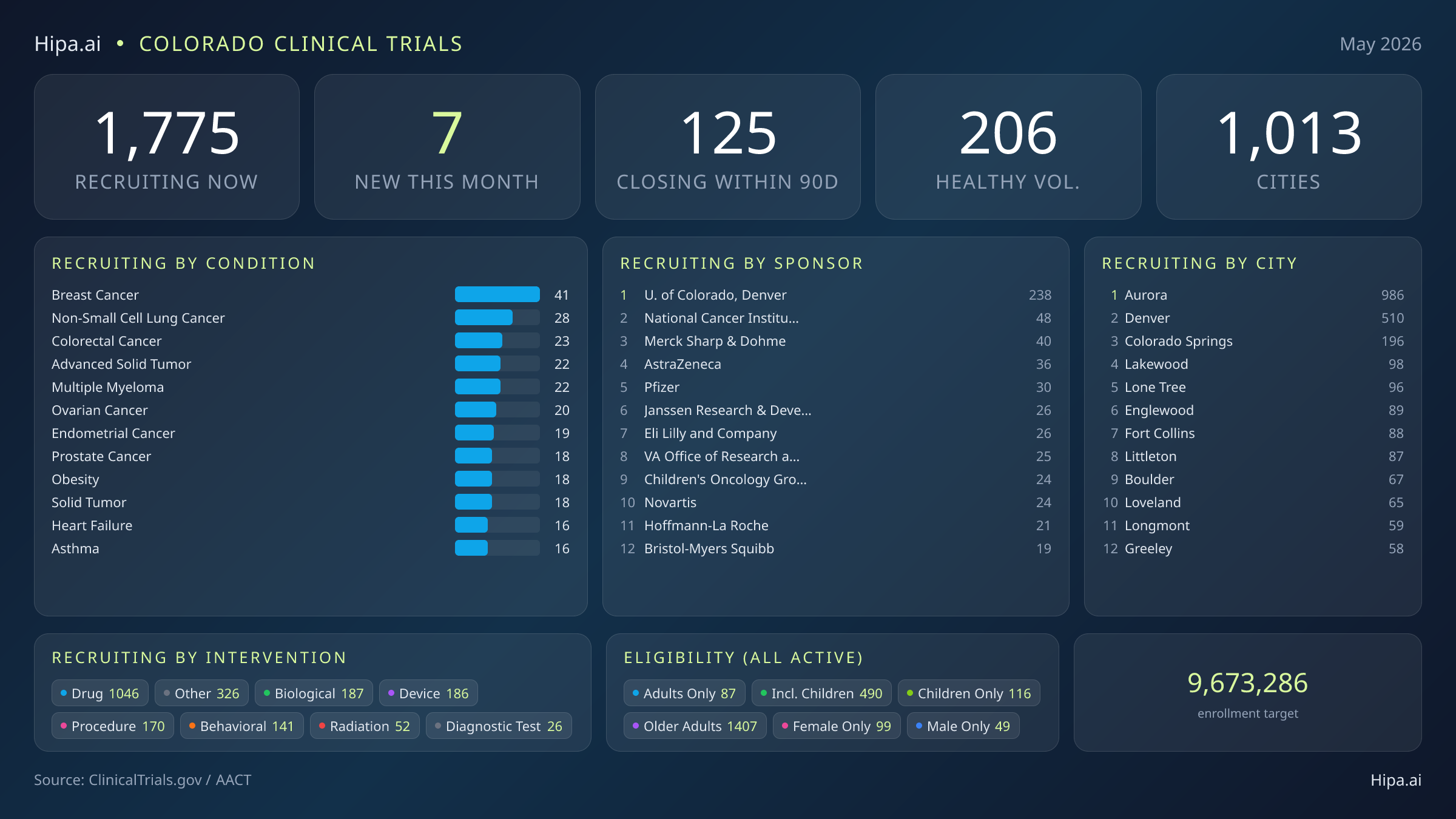 Clinical trials infographic for Colorado - 2026-05