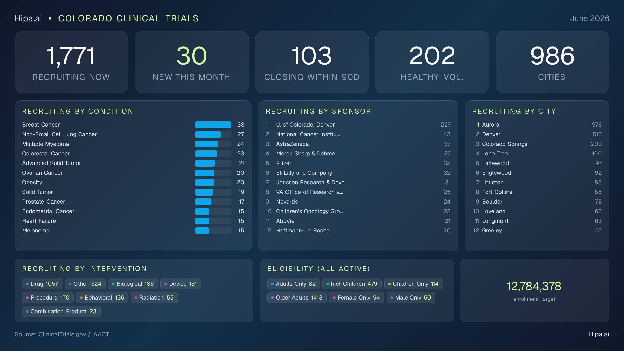 Clinical trials infographic for Colorado - 2026-06