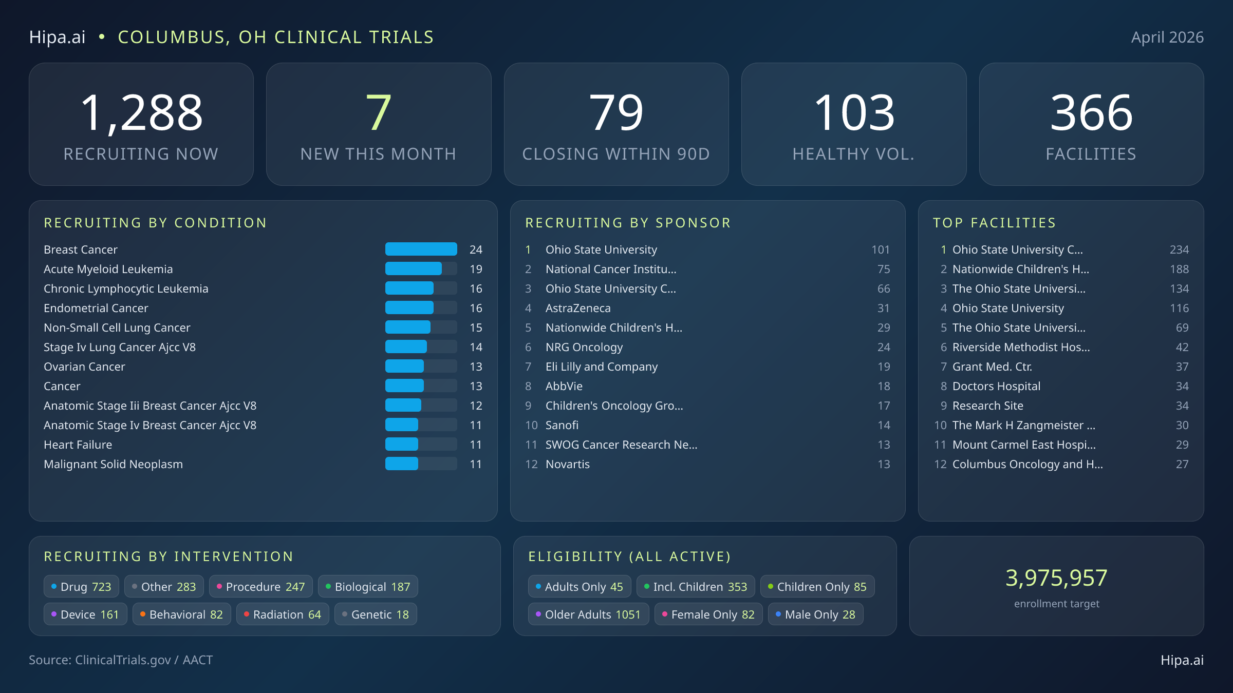 Clinical trials infographic for Columbus, OH - 2026-04