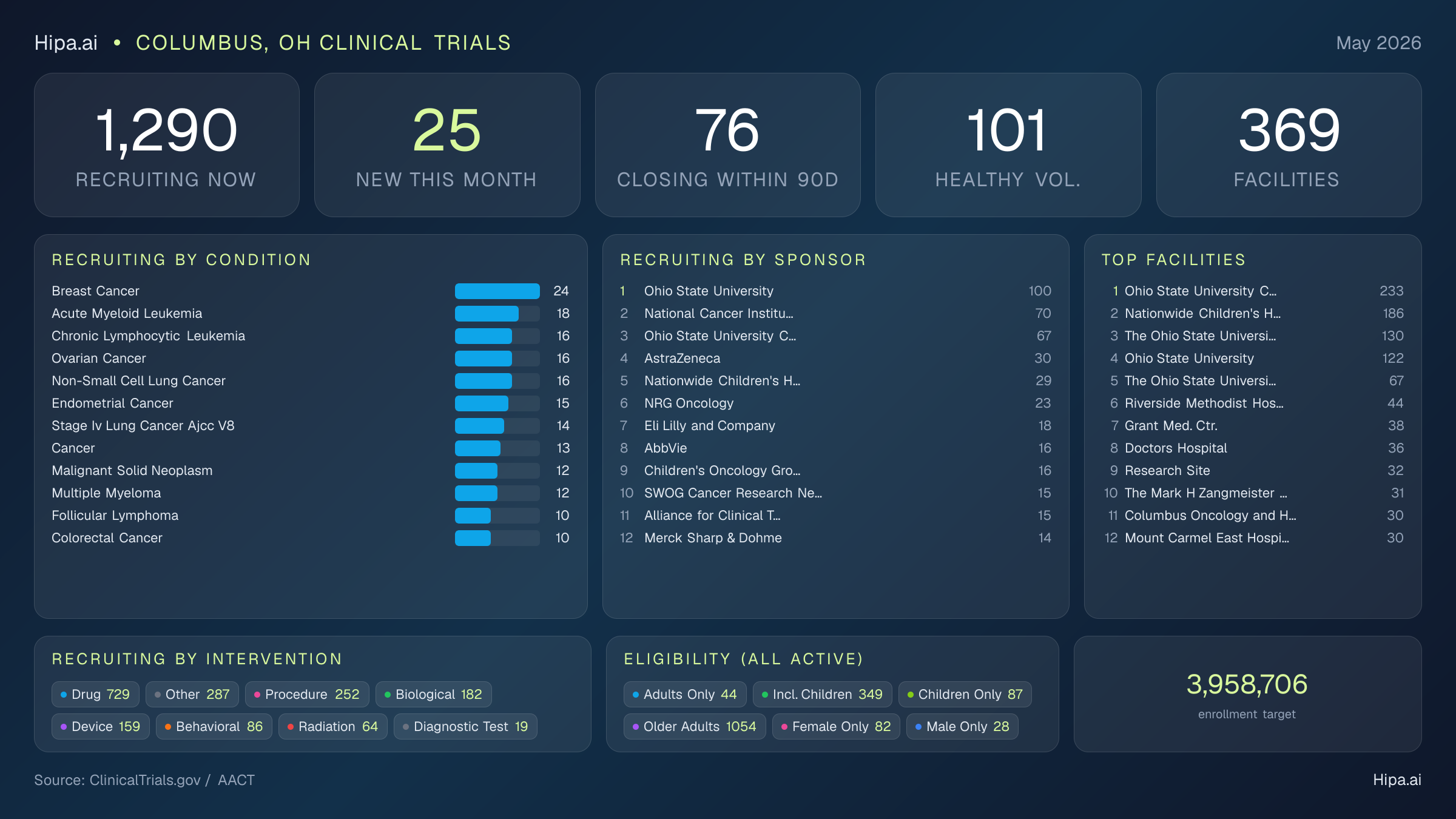 Clinical trials infographic for Columbus, OH - 2026-05
