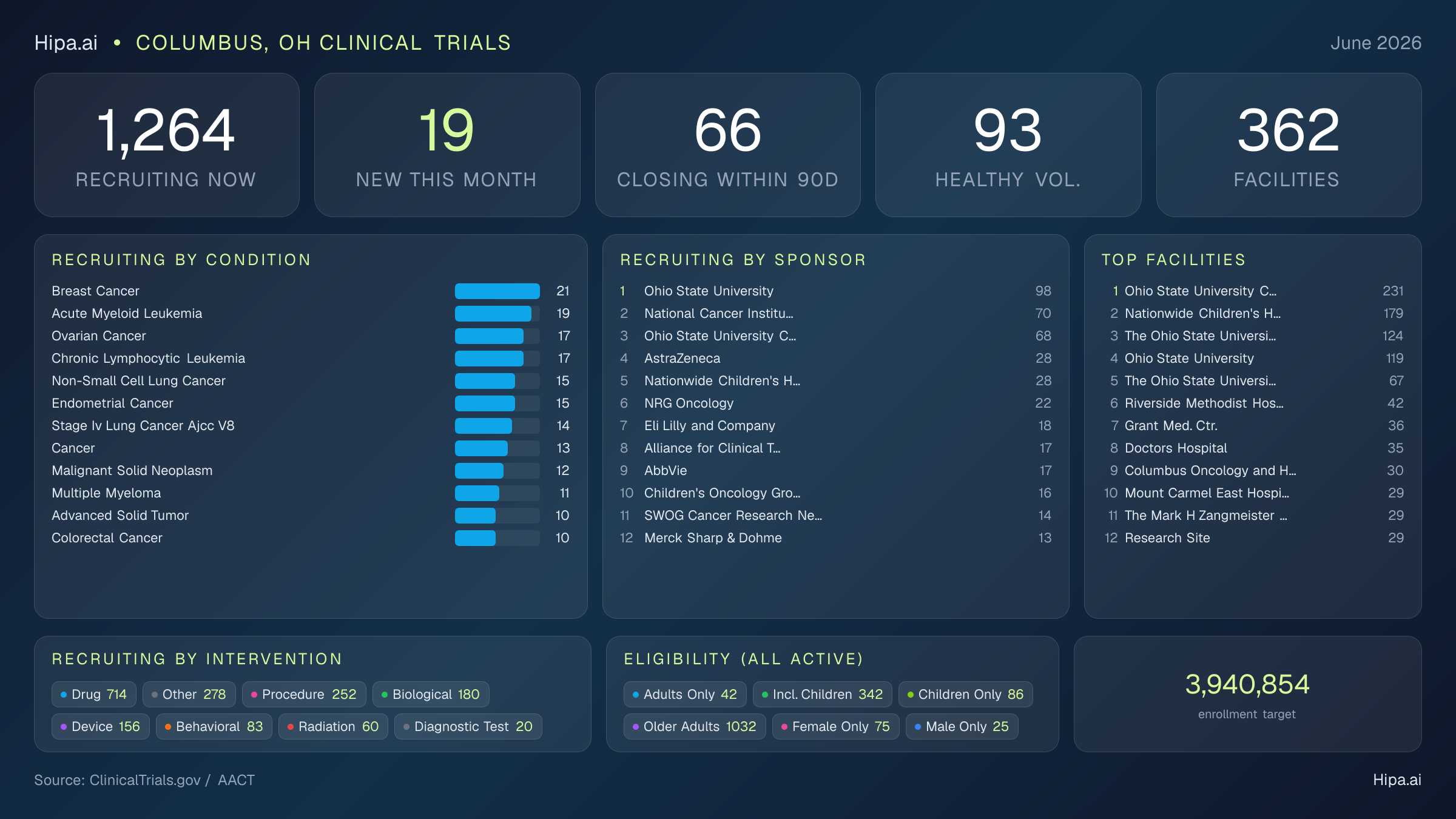 Clinical trials infographic for Columbus, OH - 2026-06