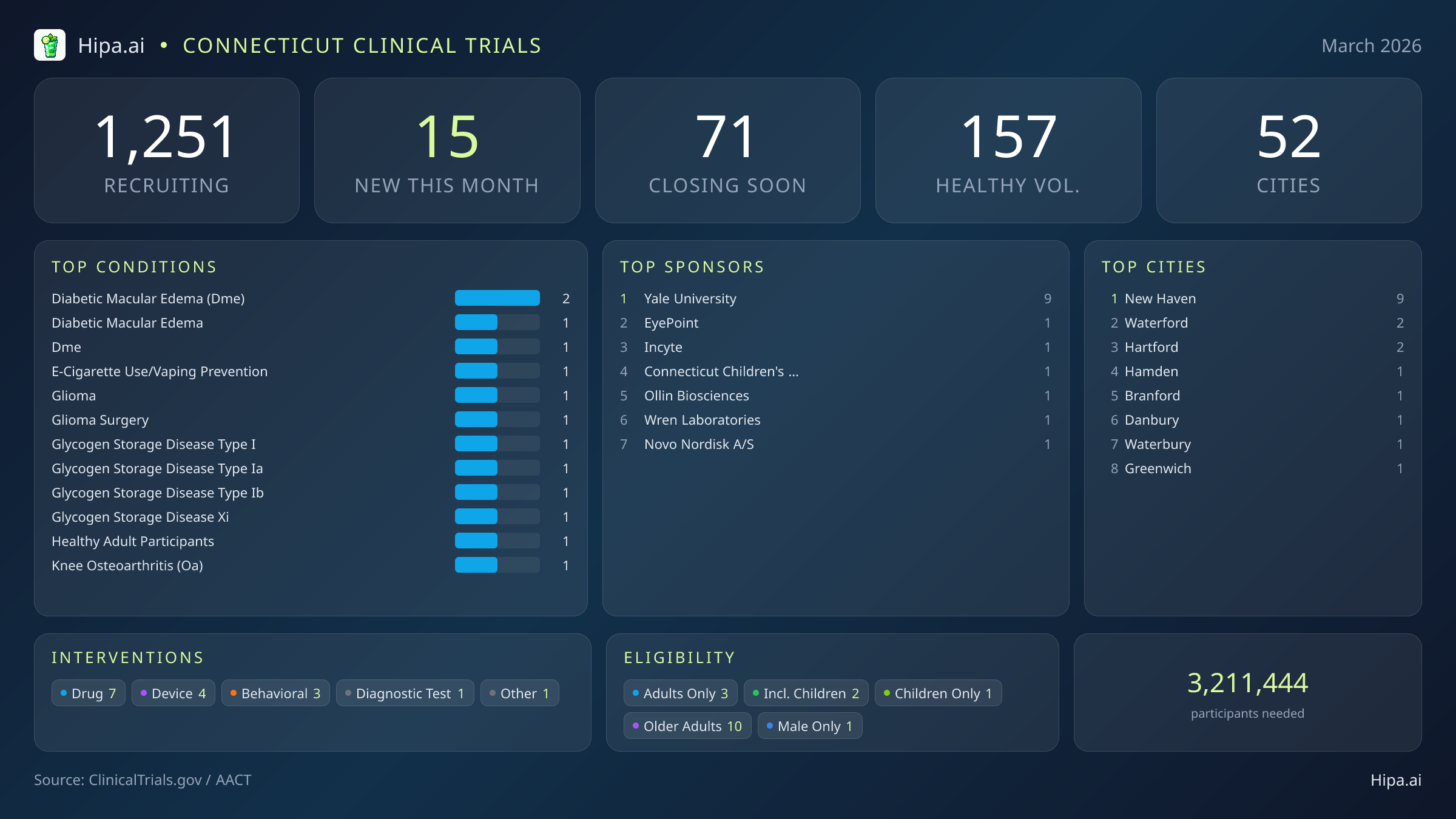 Clinical trials infographic for Connecticut - 2026-03