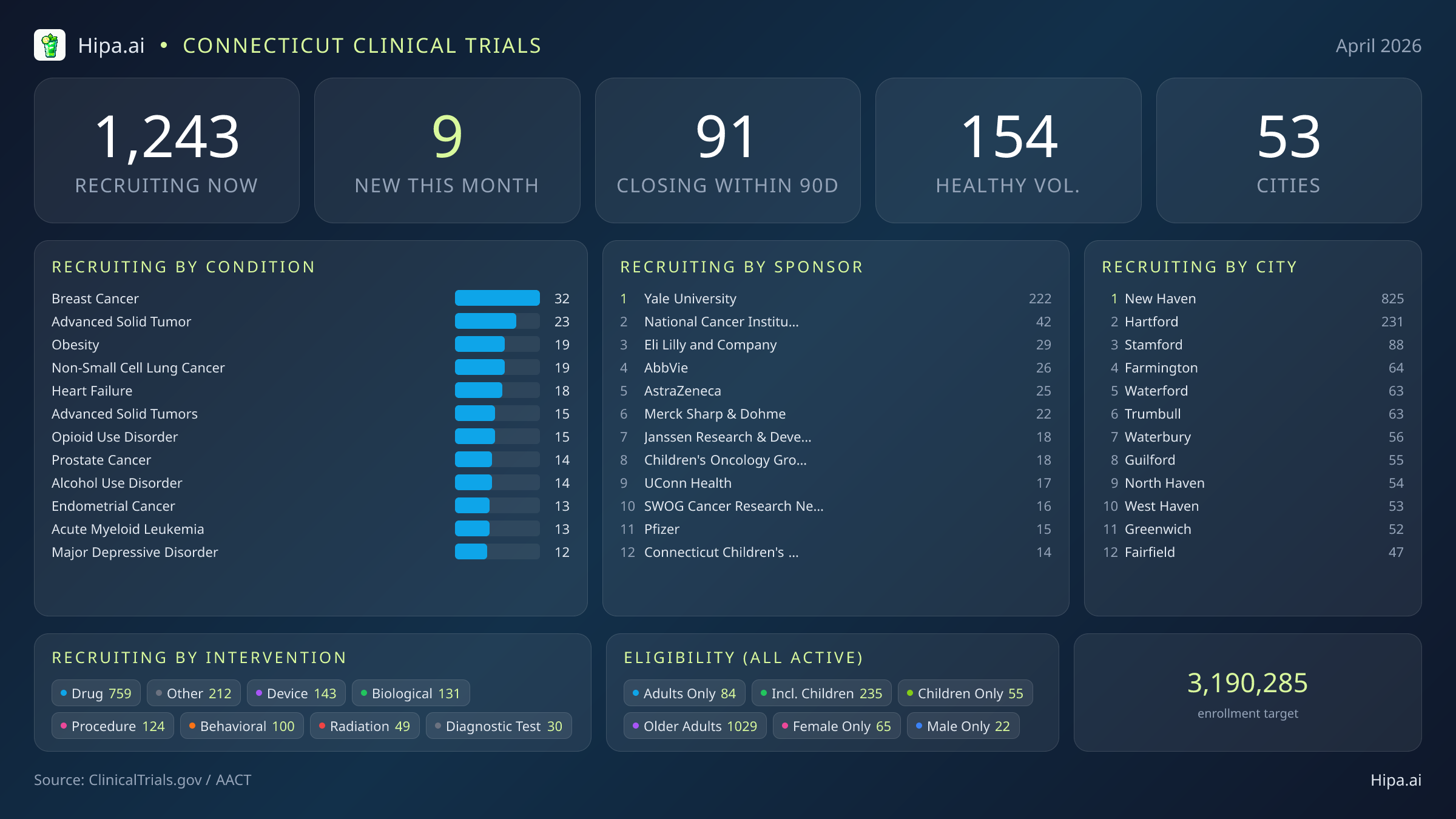 Clinical trials infographic for Connecticut - 2026-04