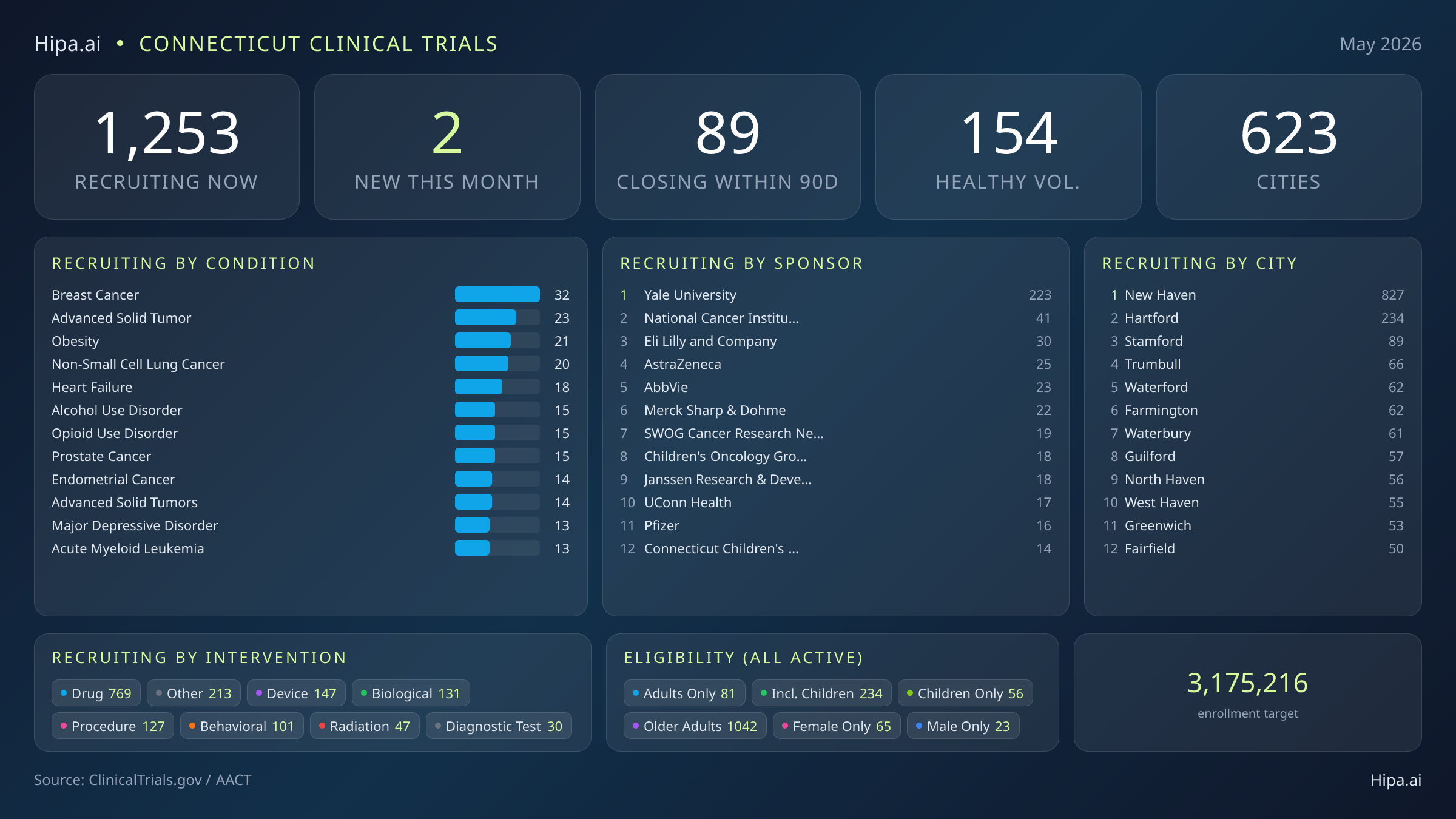 Clinical trials infographic for Connecticut - 2026-05