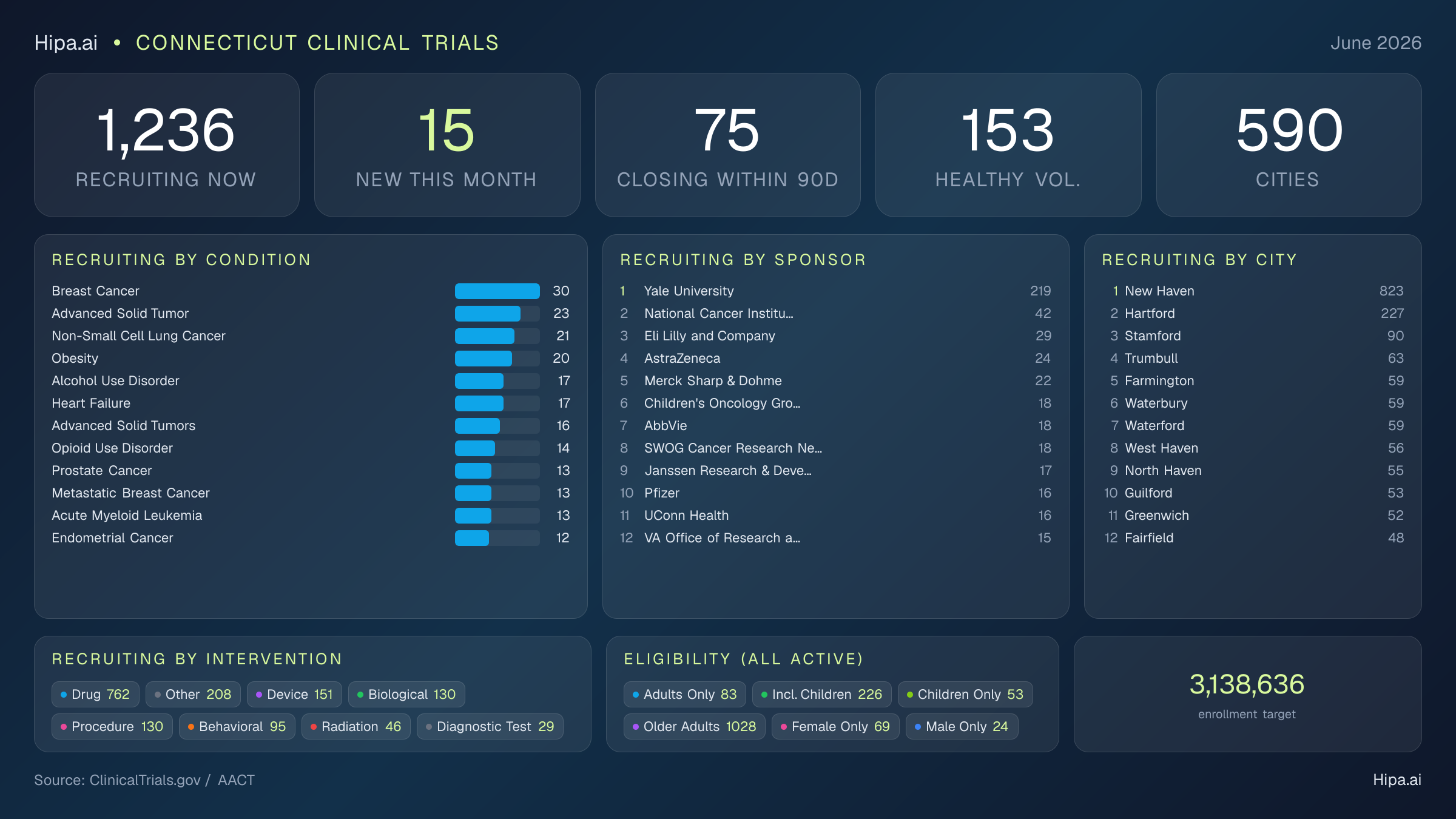 Clinical trials infographic for Connecticut - 2026-06