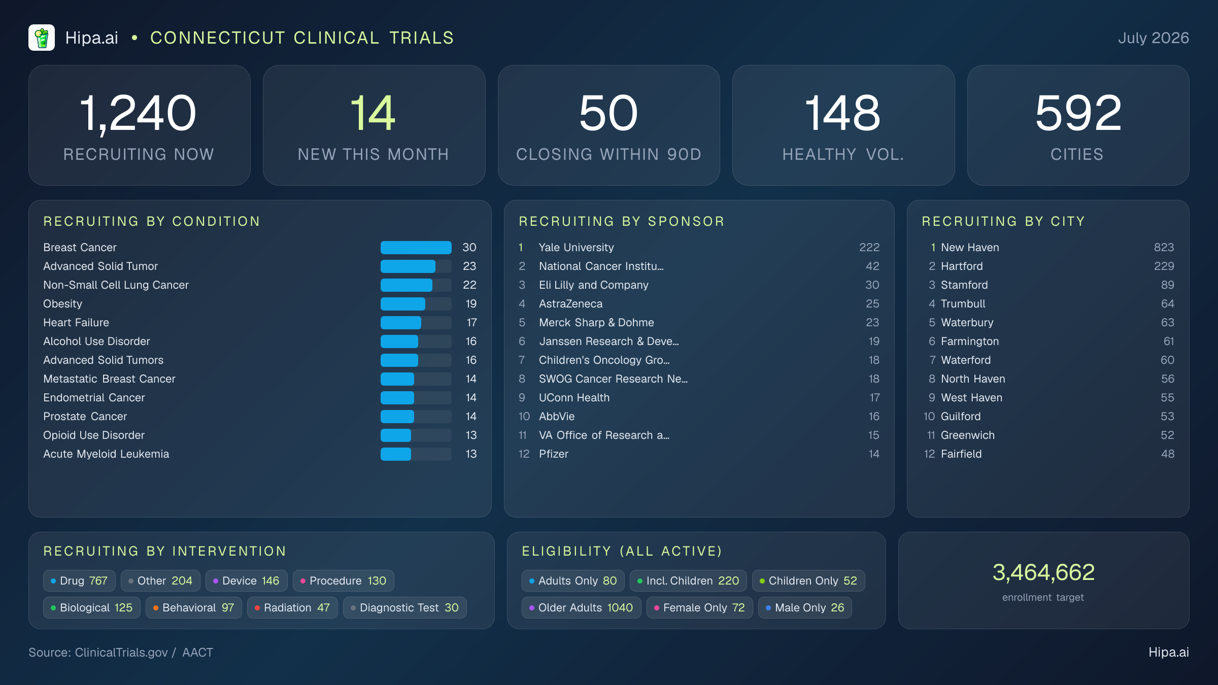 Clinical trials infographic for Connecticut - 2026-07