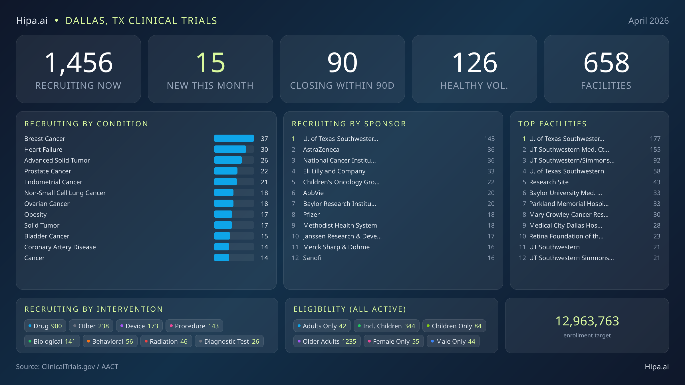 Clinical trials infographic for Dallas, TX - 2026-04