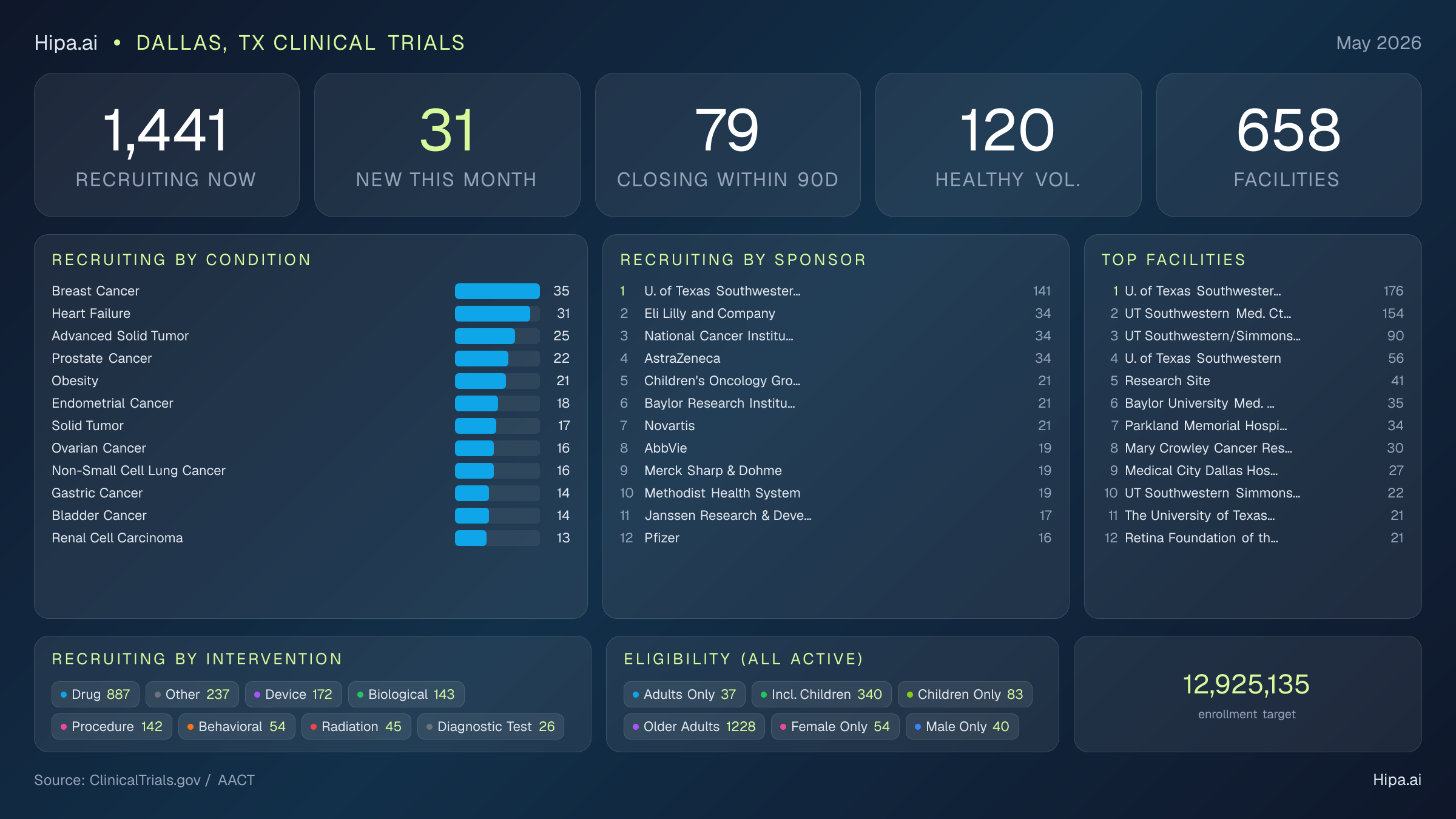 Clinical trials infographic for Dallas, TX - 2026-05