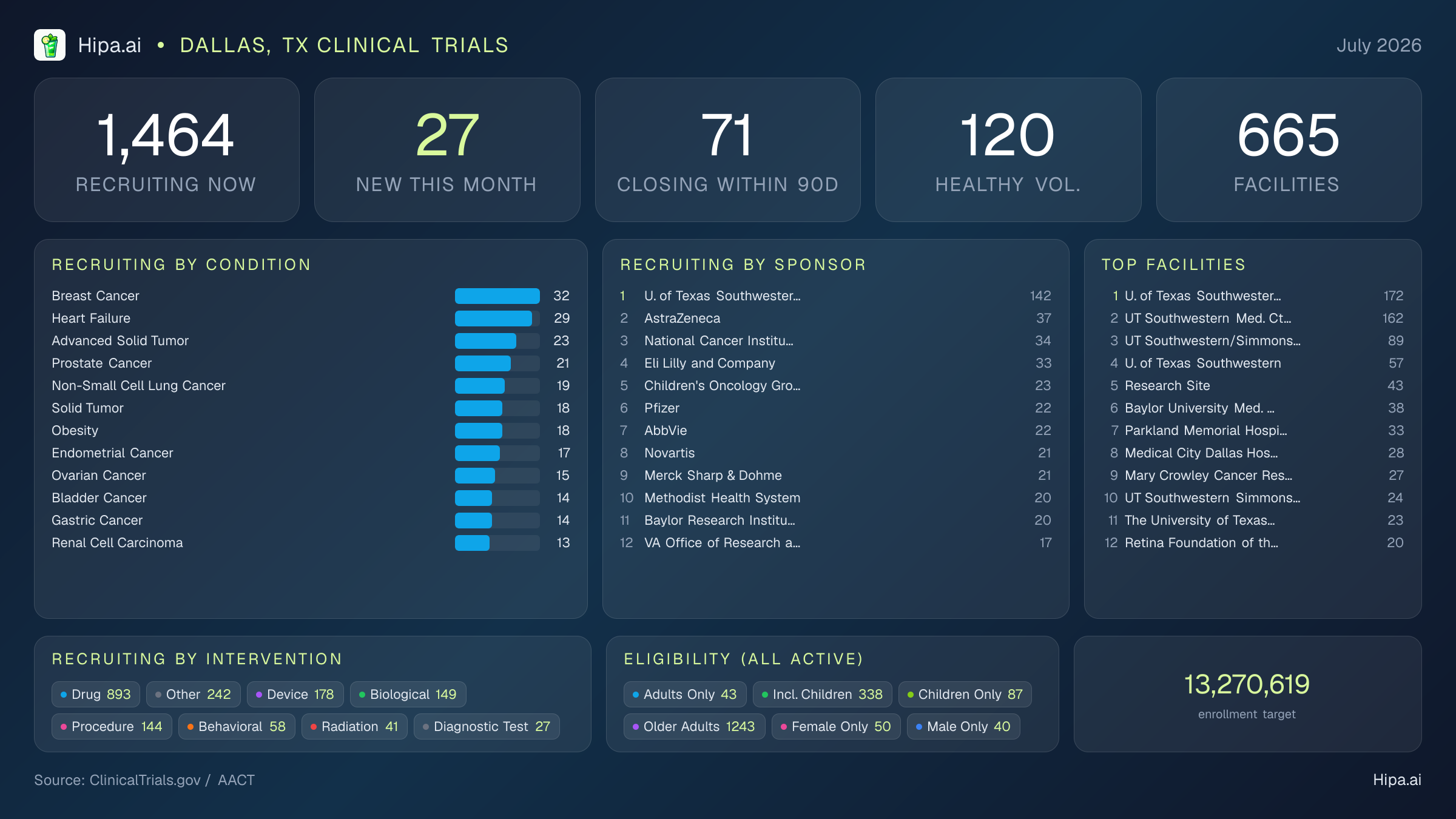 Clinical trials infographic for Dallas, TX - 2026-07