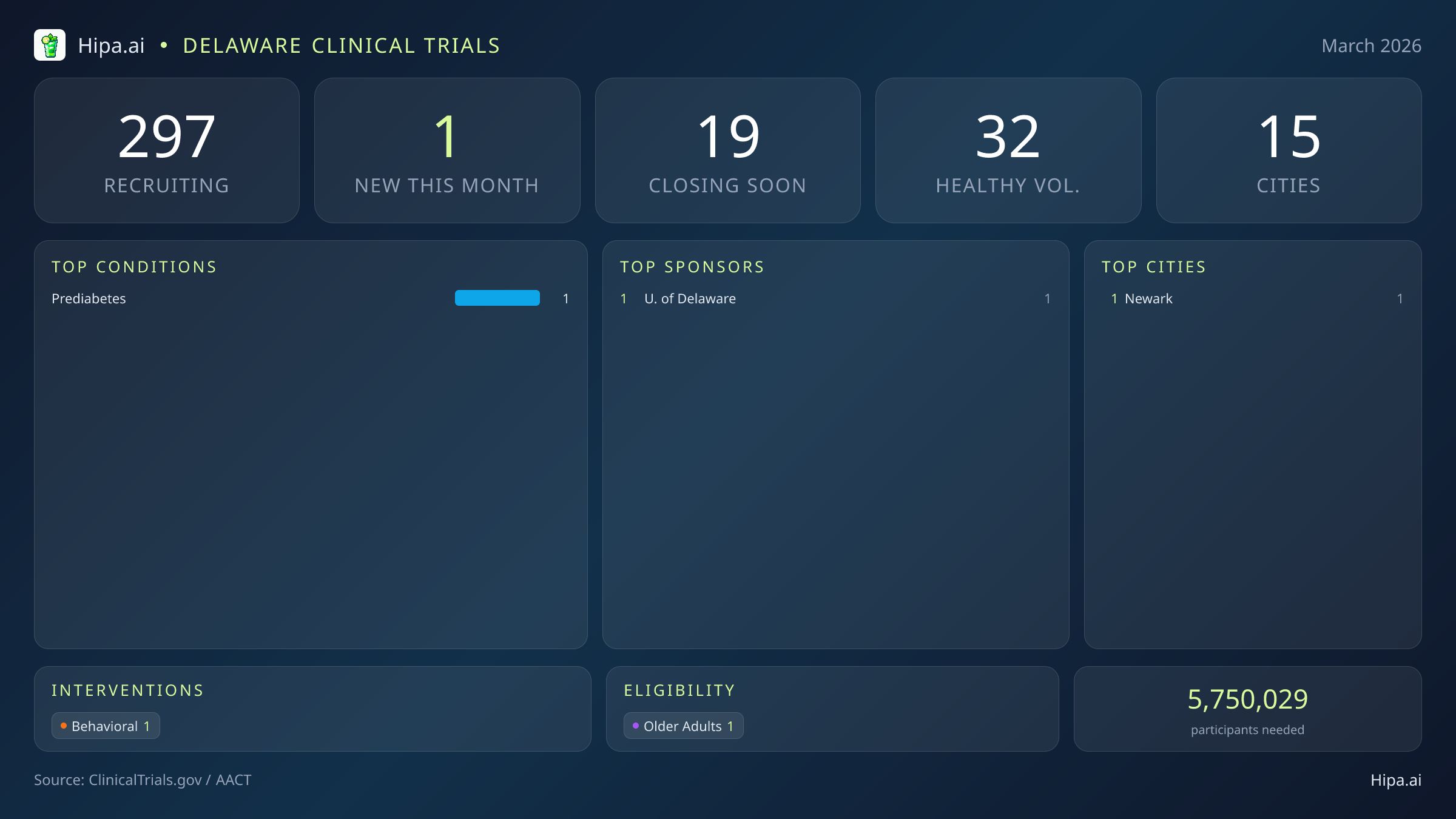 Clinical trials infographic for Delaware - 2026-03