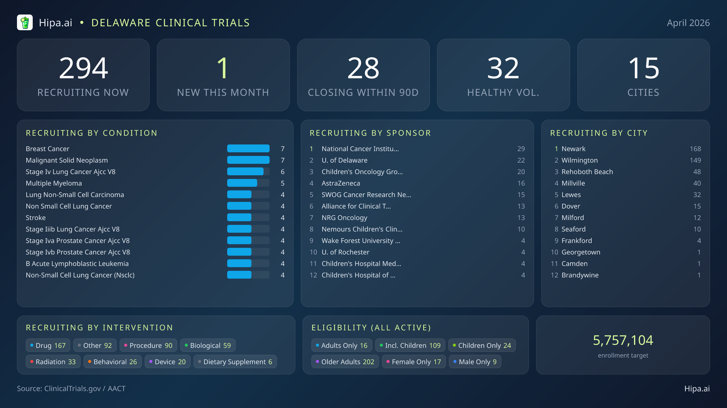 Clinical trials infographic for Delaware - 2026-04