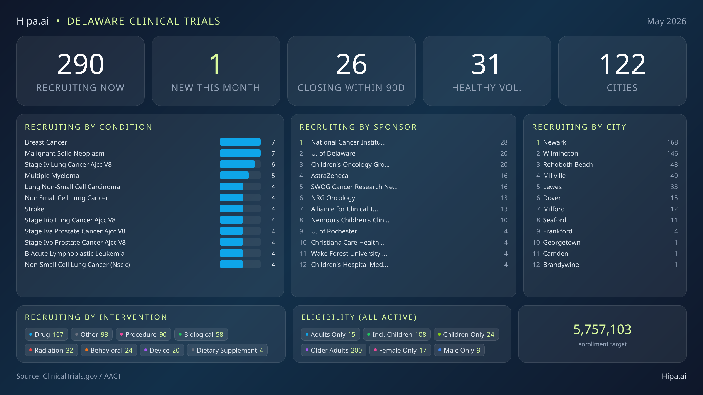 Clinical trials infographic for Delaware - 2026-05