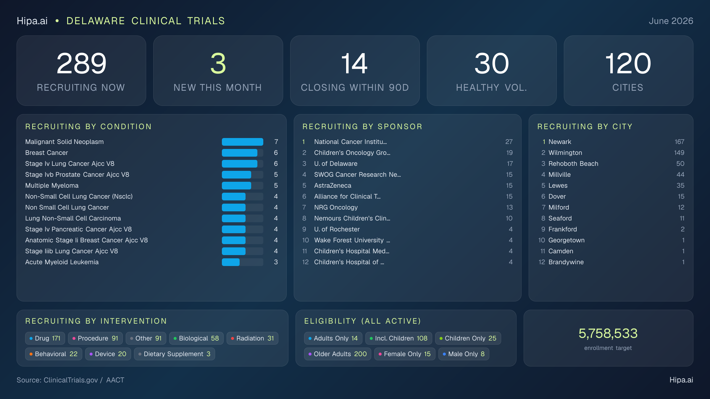 Clinical trials infographic for Delaware - 2026-06
