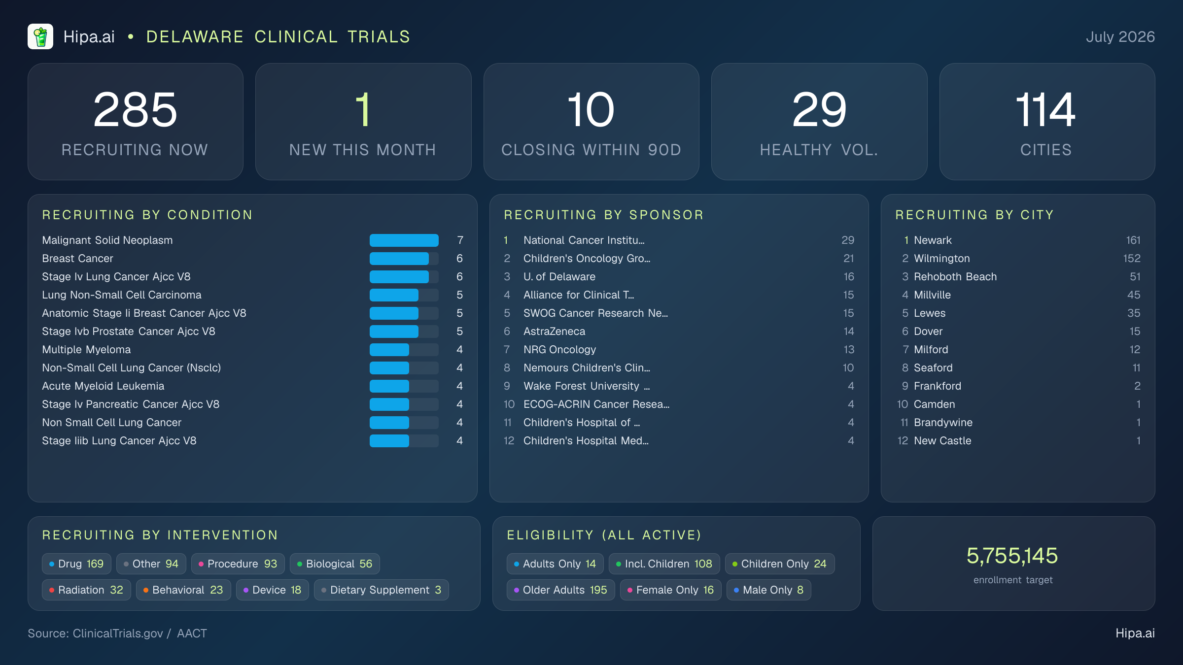 Clinical trials infographic for Delaware - 2026-07