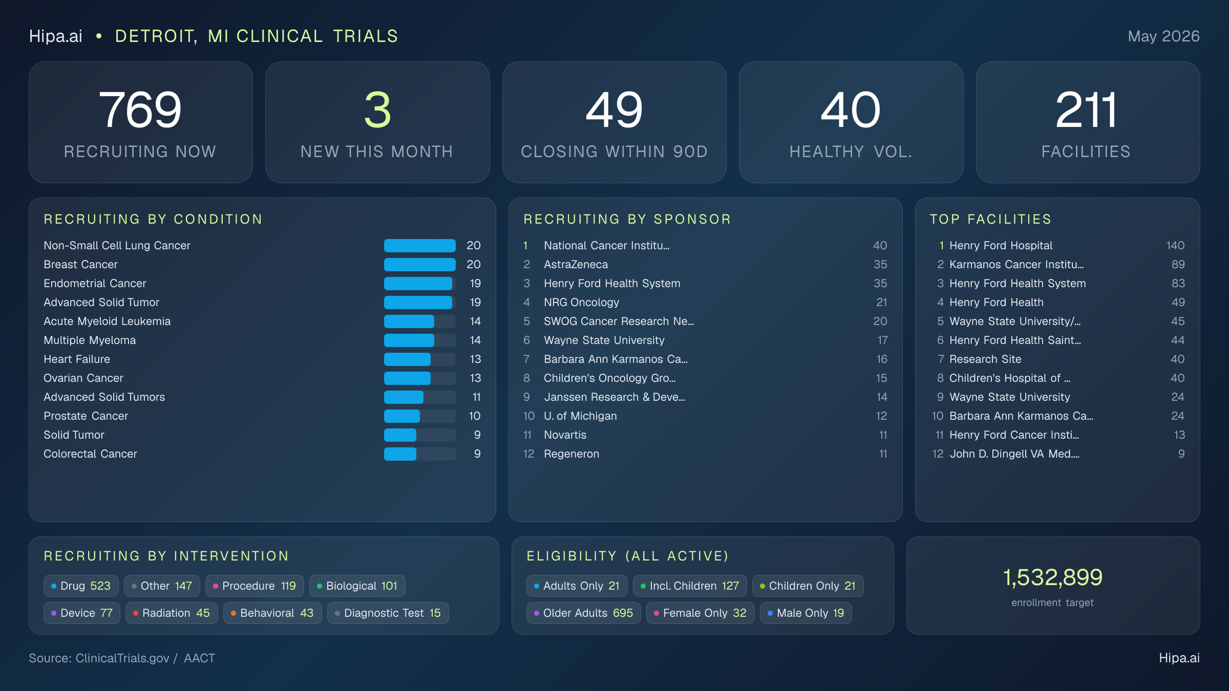Clinical trials infographic for Detroit, MI - 2026-05
