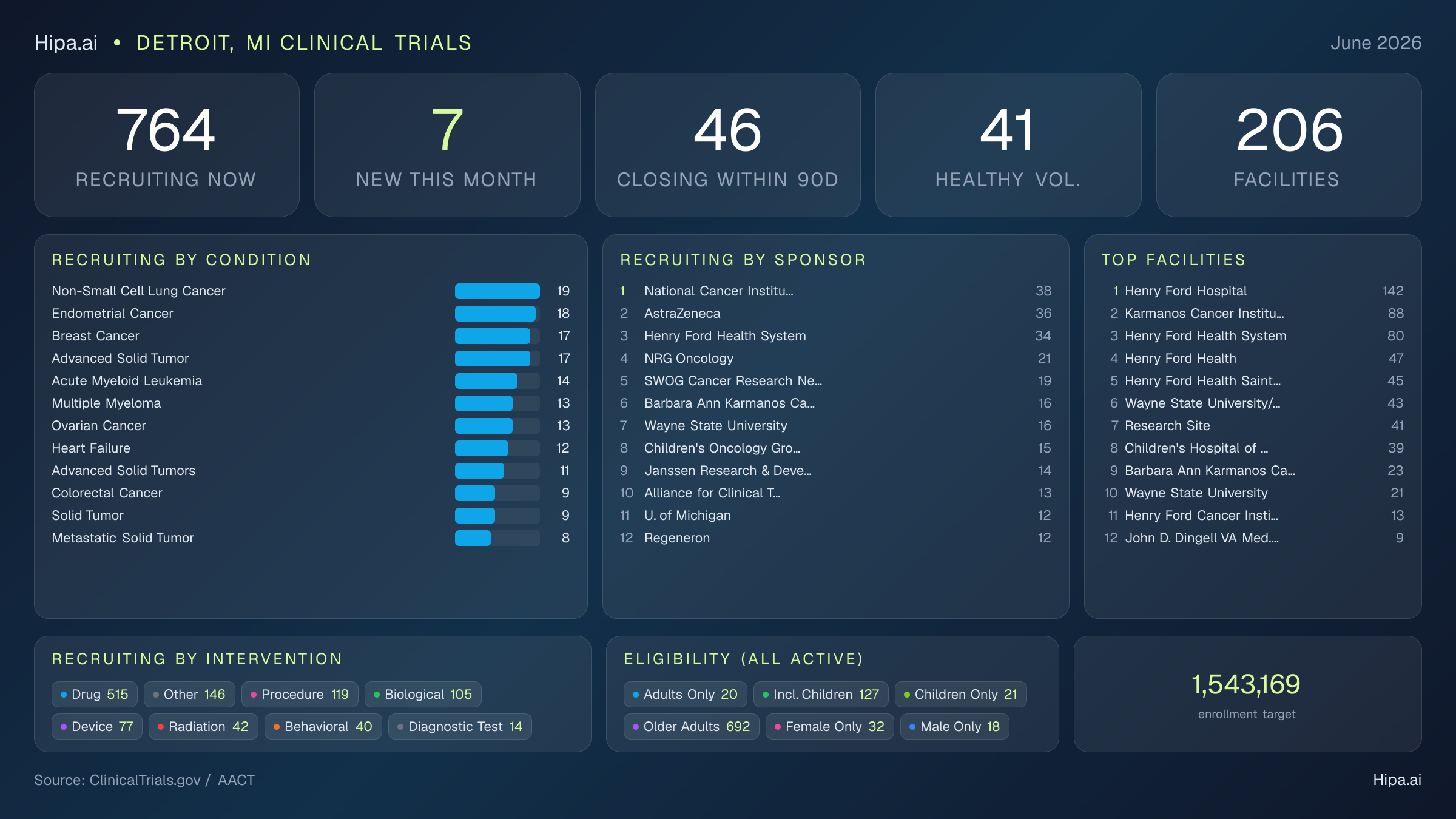 Clinical trials infographic for Detroit, MI - 2026-06