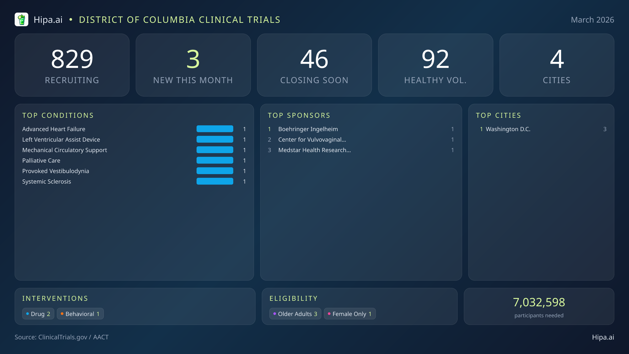 Clinical trials infographic for District of Columbia - 2026-03