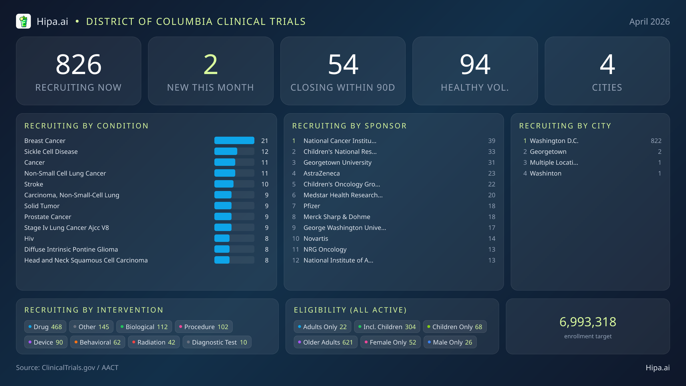 Clinical trials infographic for District of Columbia - 2026-04