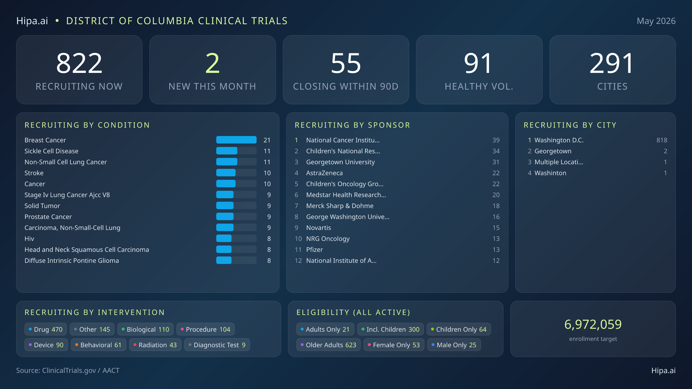 Clinical trials infographic for District of Columbia - 2026-05