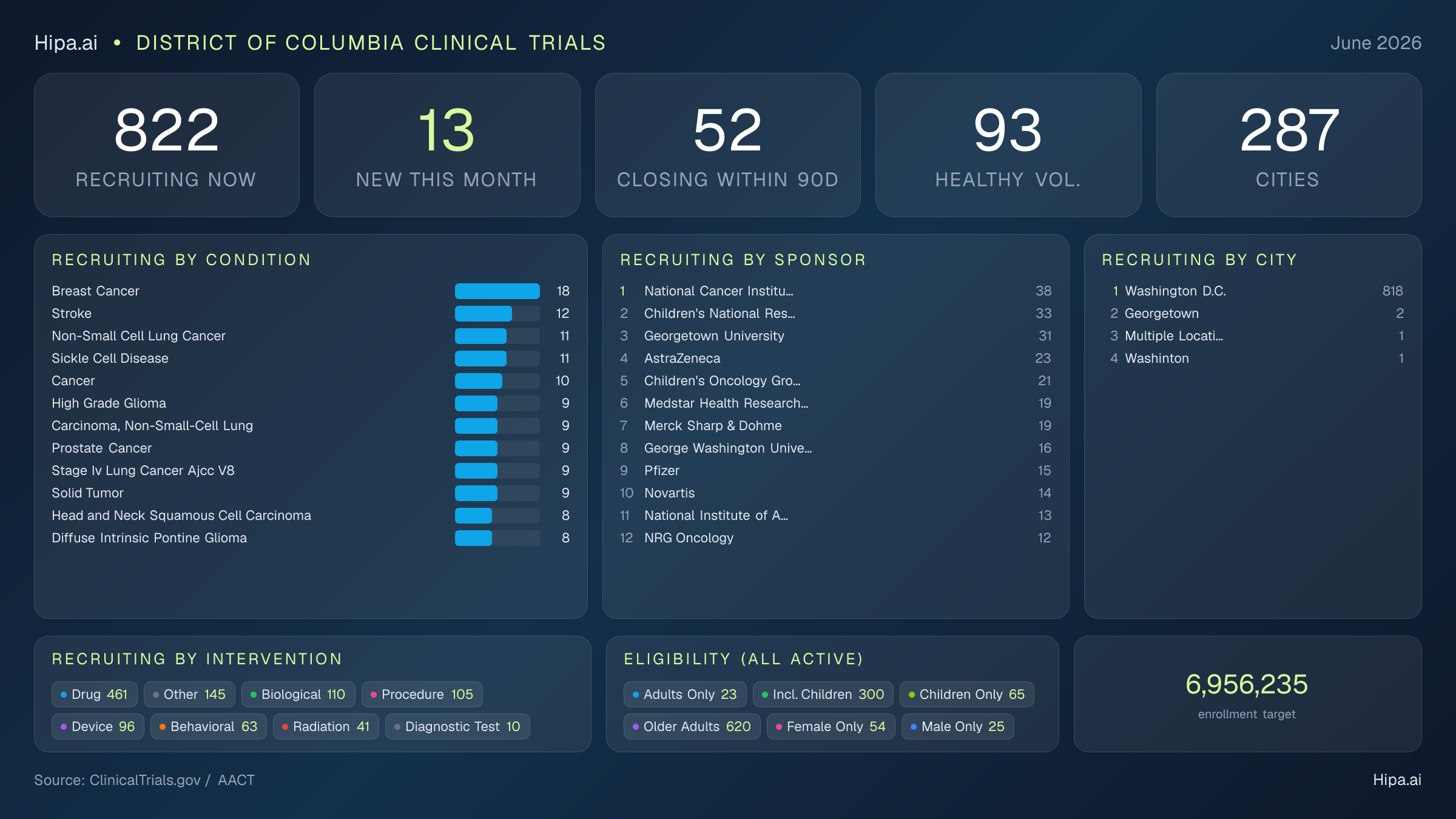 Clinical trials infographic for District of Columbia - 2026-06