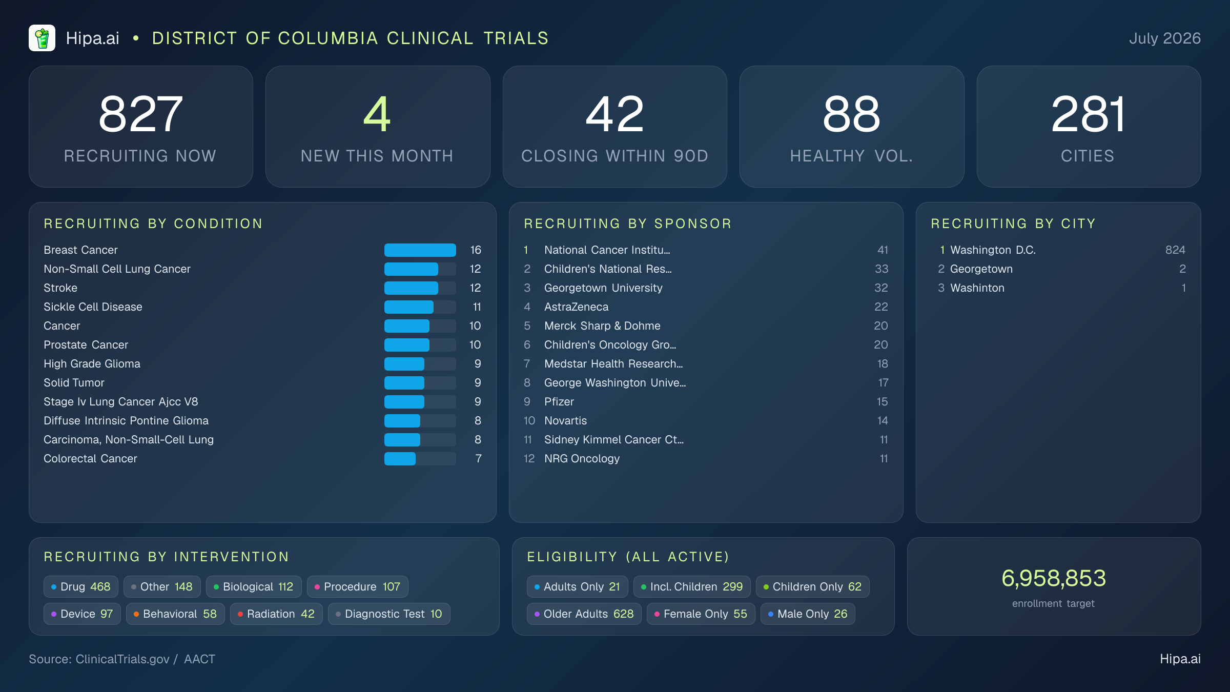 Clinical trials infographic for District of Columbia - 2026-07