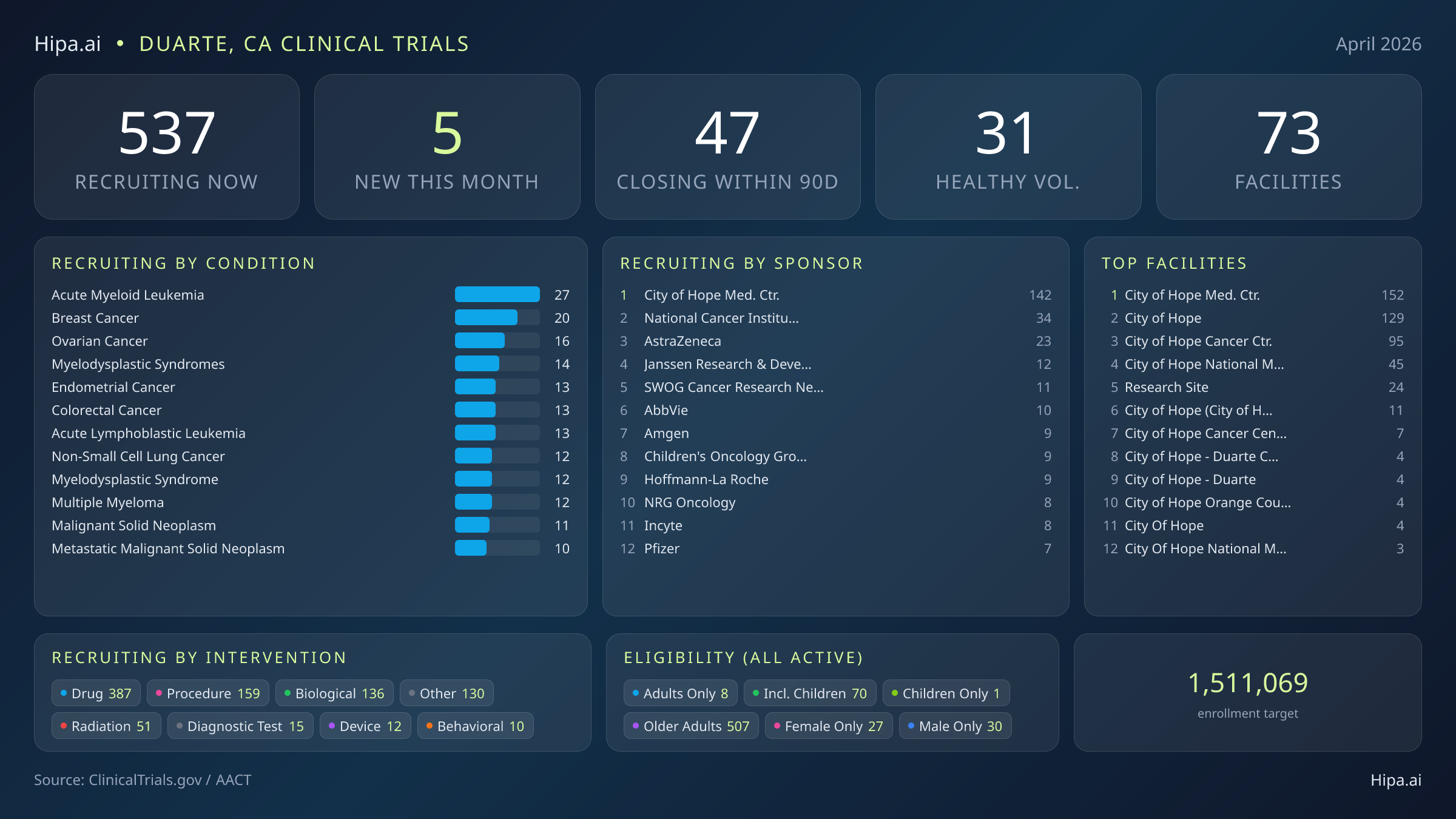 Clinical trials infographic for Duarte, CA - 2026-04