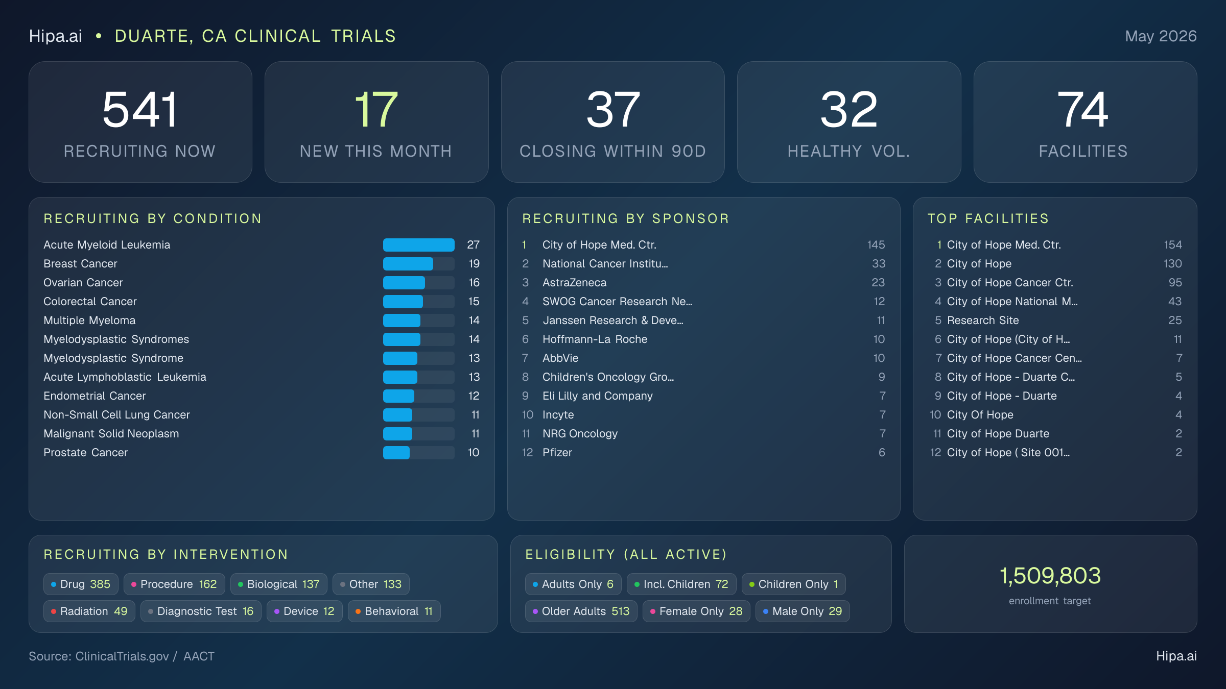 Clinical trials infographic for Duarte, CA - 2026-05