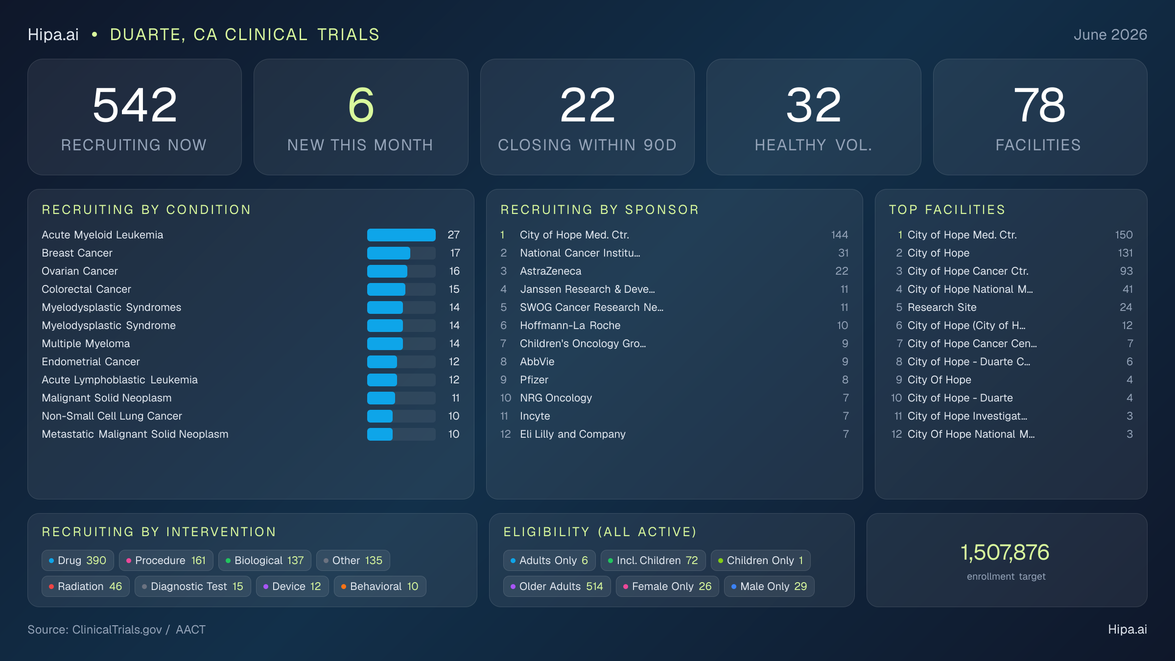 Clinical trials infographic for Duarte, CA - 2026-06
