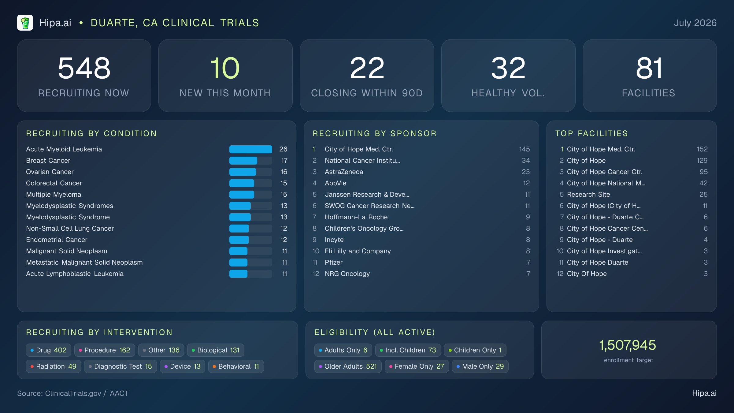 Clinical trials infographic for Duarte, CA - 2026-07