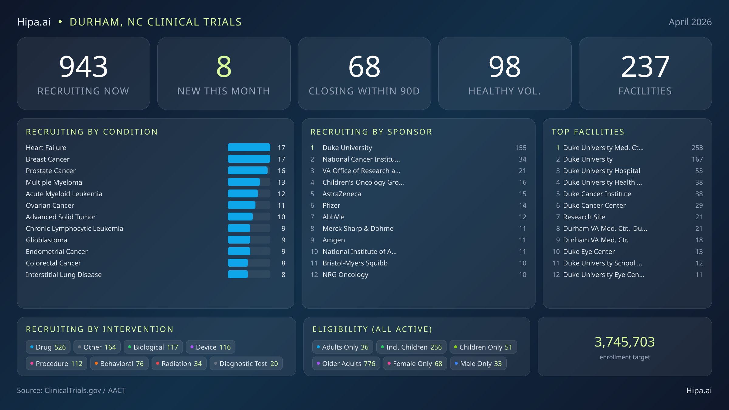 Clinical trials infographic for Durham, NC - 2026-04