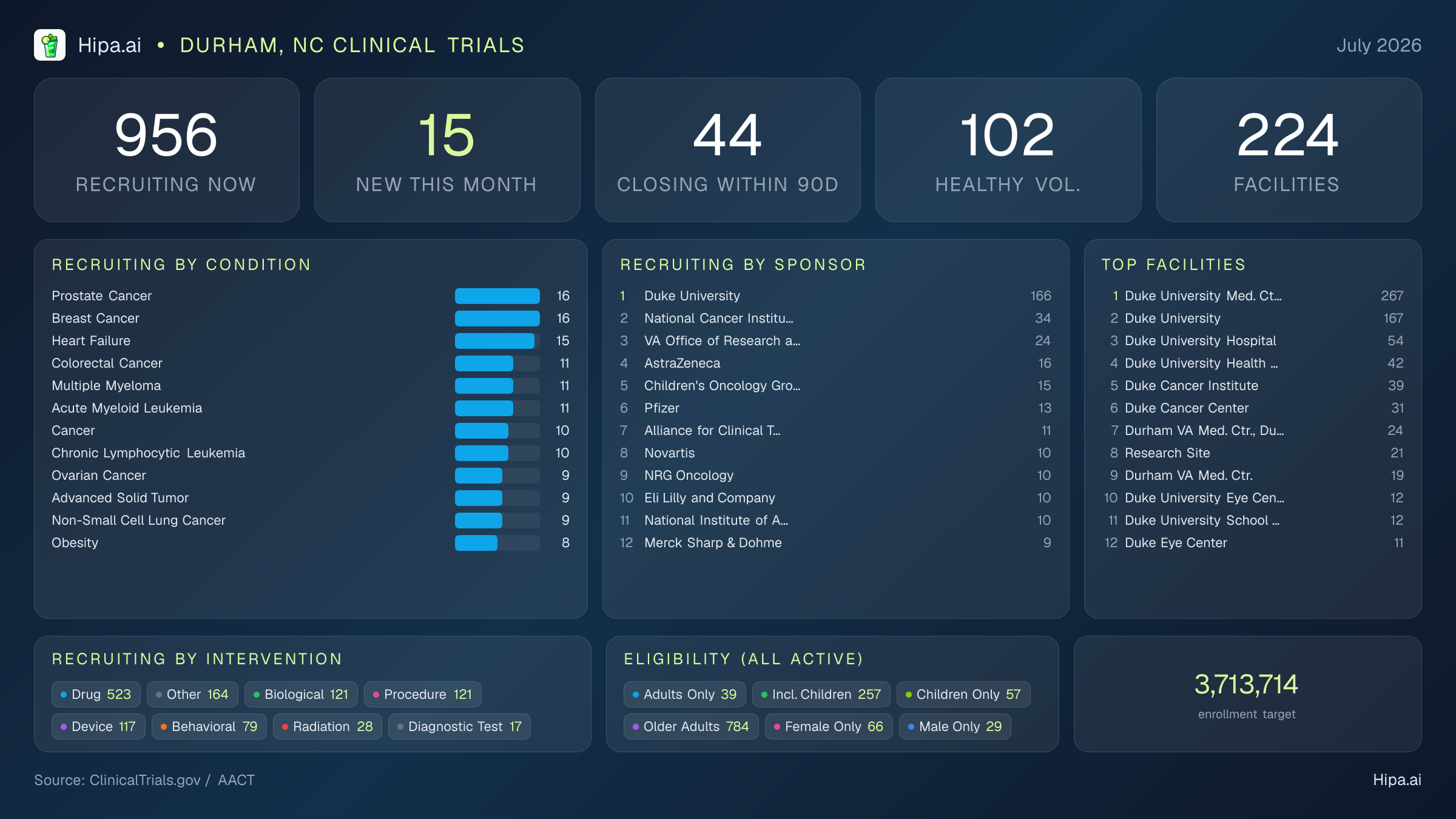 Clinical trials infographic for Durham, NC - 2026-07