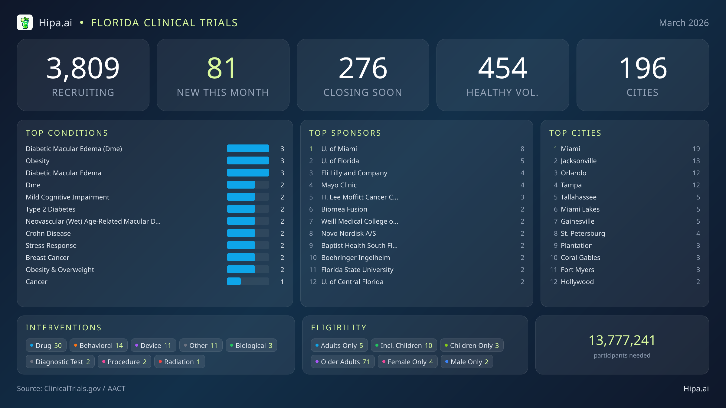 Clinical trials infographic for Florida - 2026-03