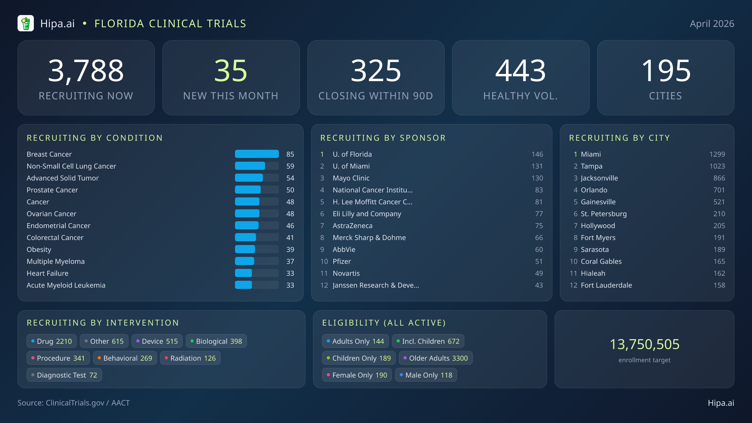 Clinical trials infographic for Florida - 2026-04