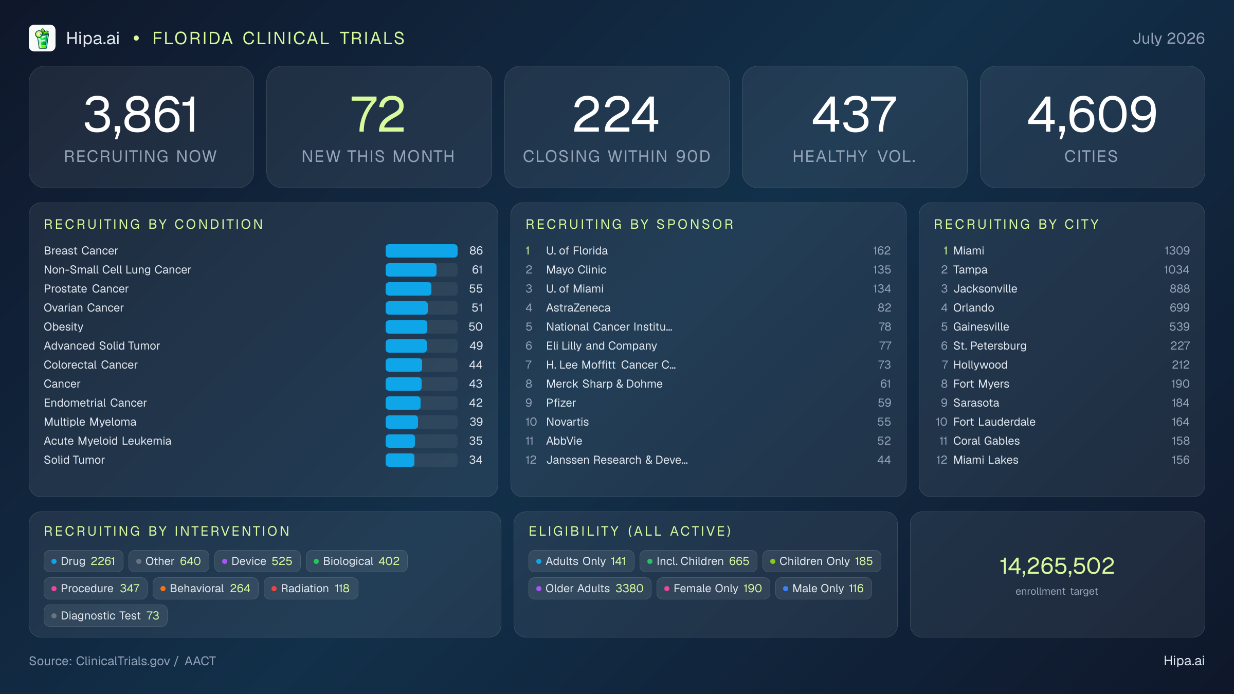 Clinical trials infographic for Florida - 2026-07