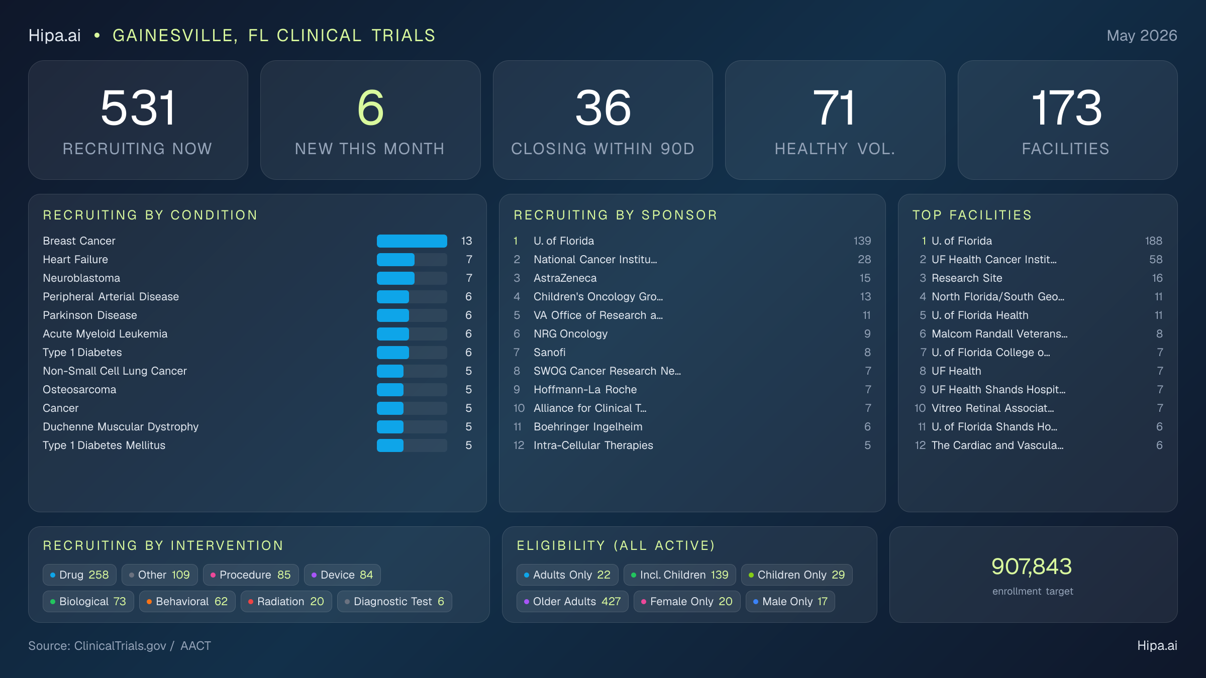 Clinical trials infographic for Gainesville, FL - 2026-05