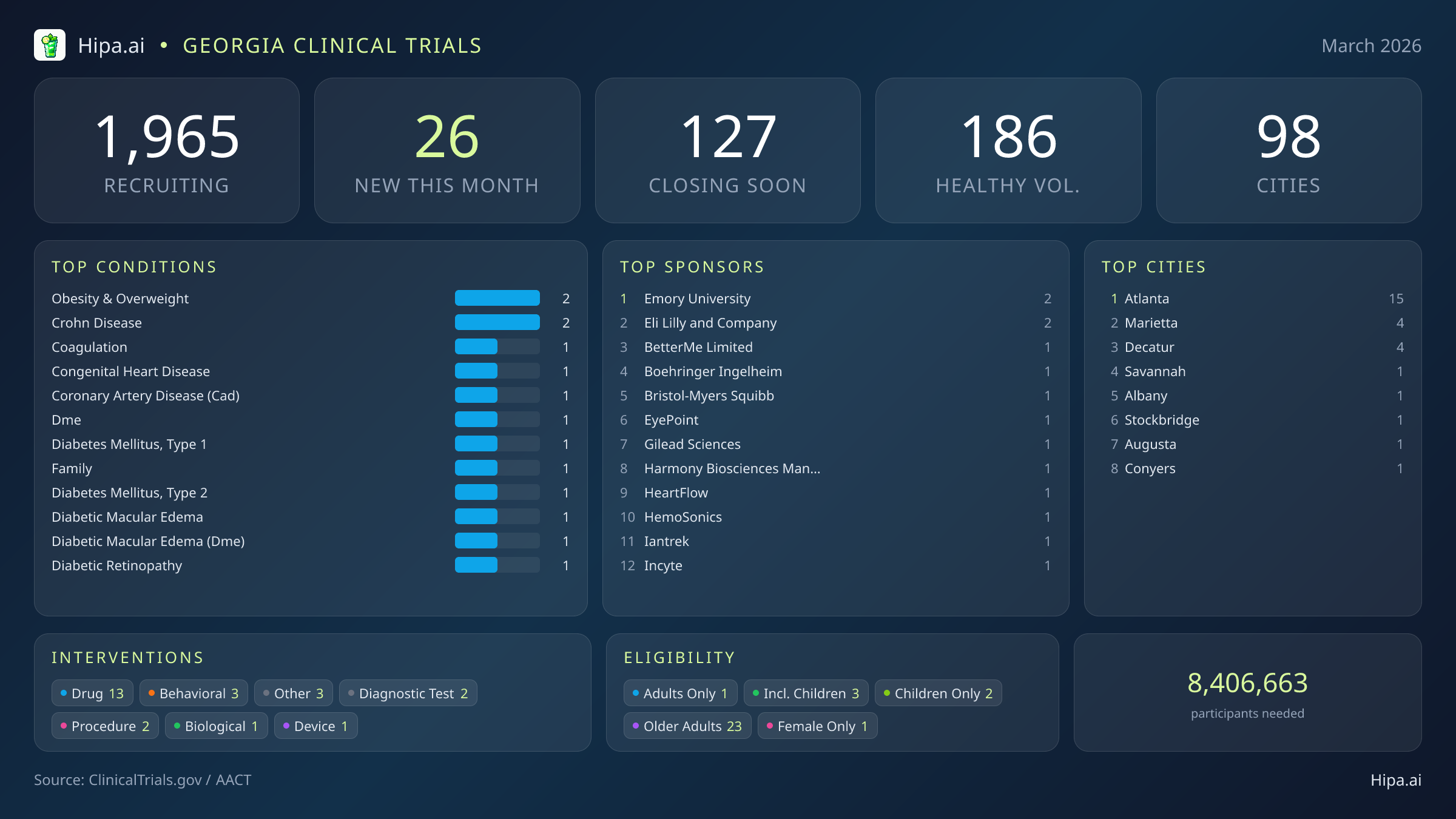 Clinical trials infographic for Georgia - 2026-03