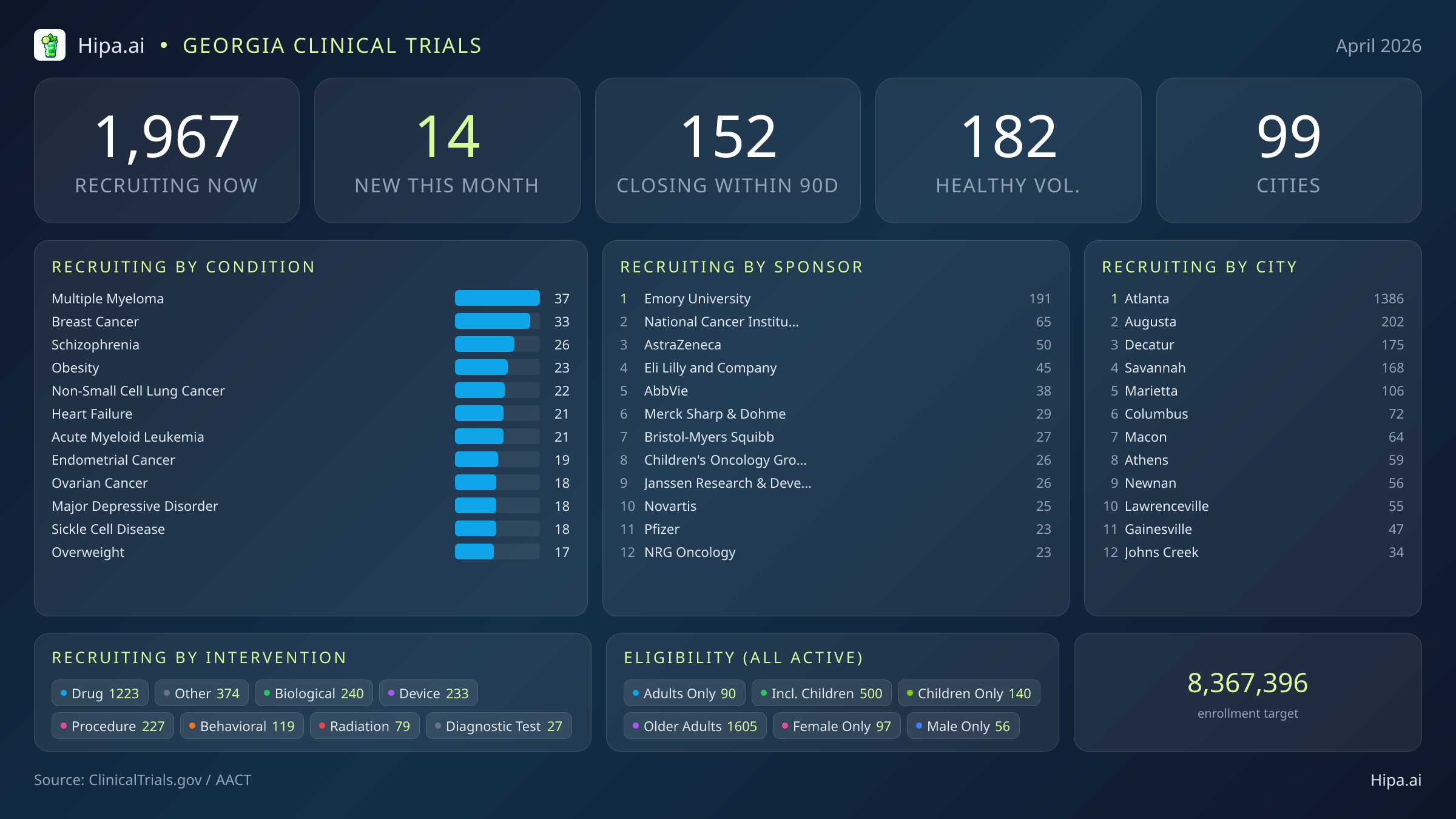 Clinical trials infographic for Georgia - 2026-04