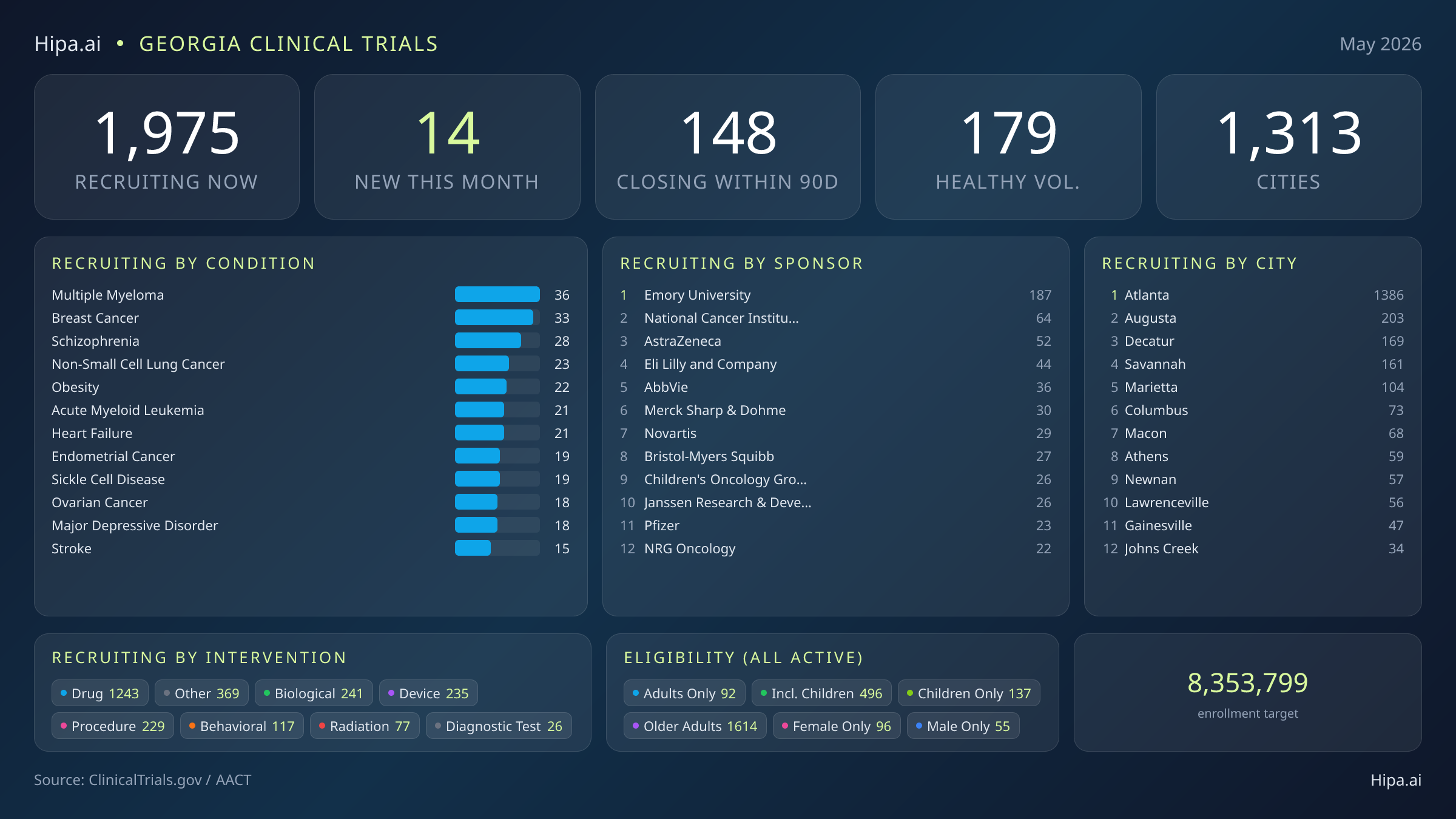 Clinical trials infographic for Georgia - 2026-05