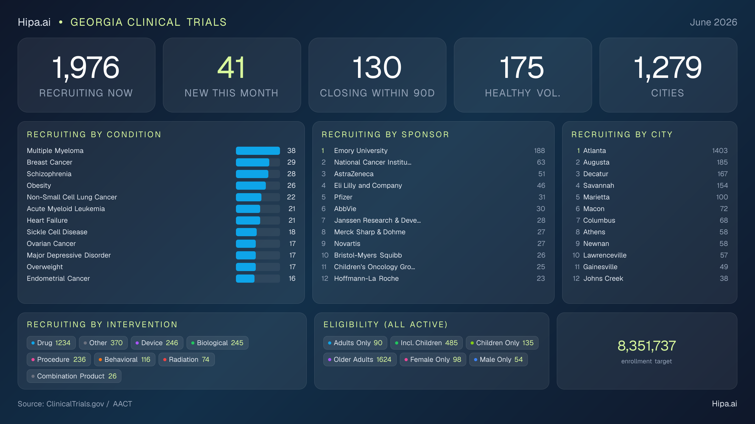 Clinical trials infographic for Georgia - 2026-06