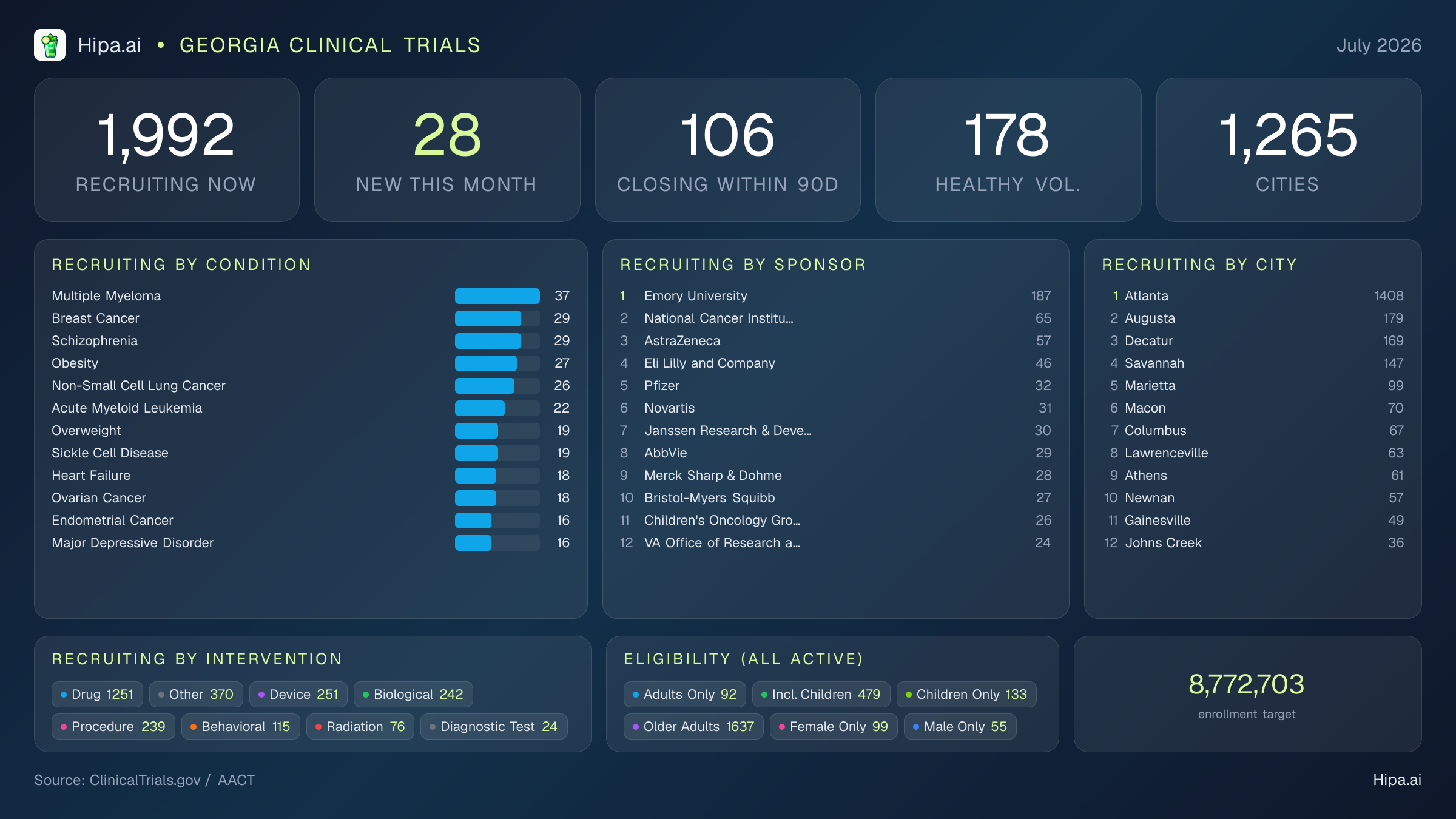 Clinical trials infographic for Georgia - 2026-07