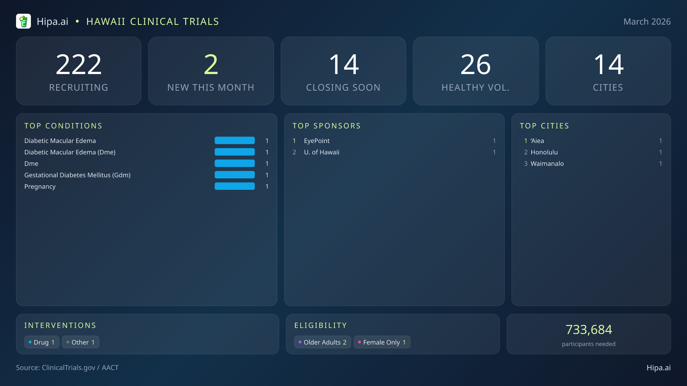 Clinical trials infographic for Hawaii - 2026-03