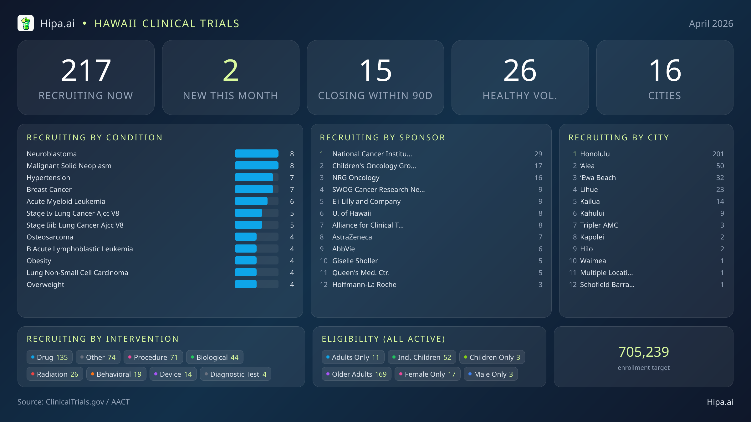 Clinical trials infographic for Hawaii - 2026-04