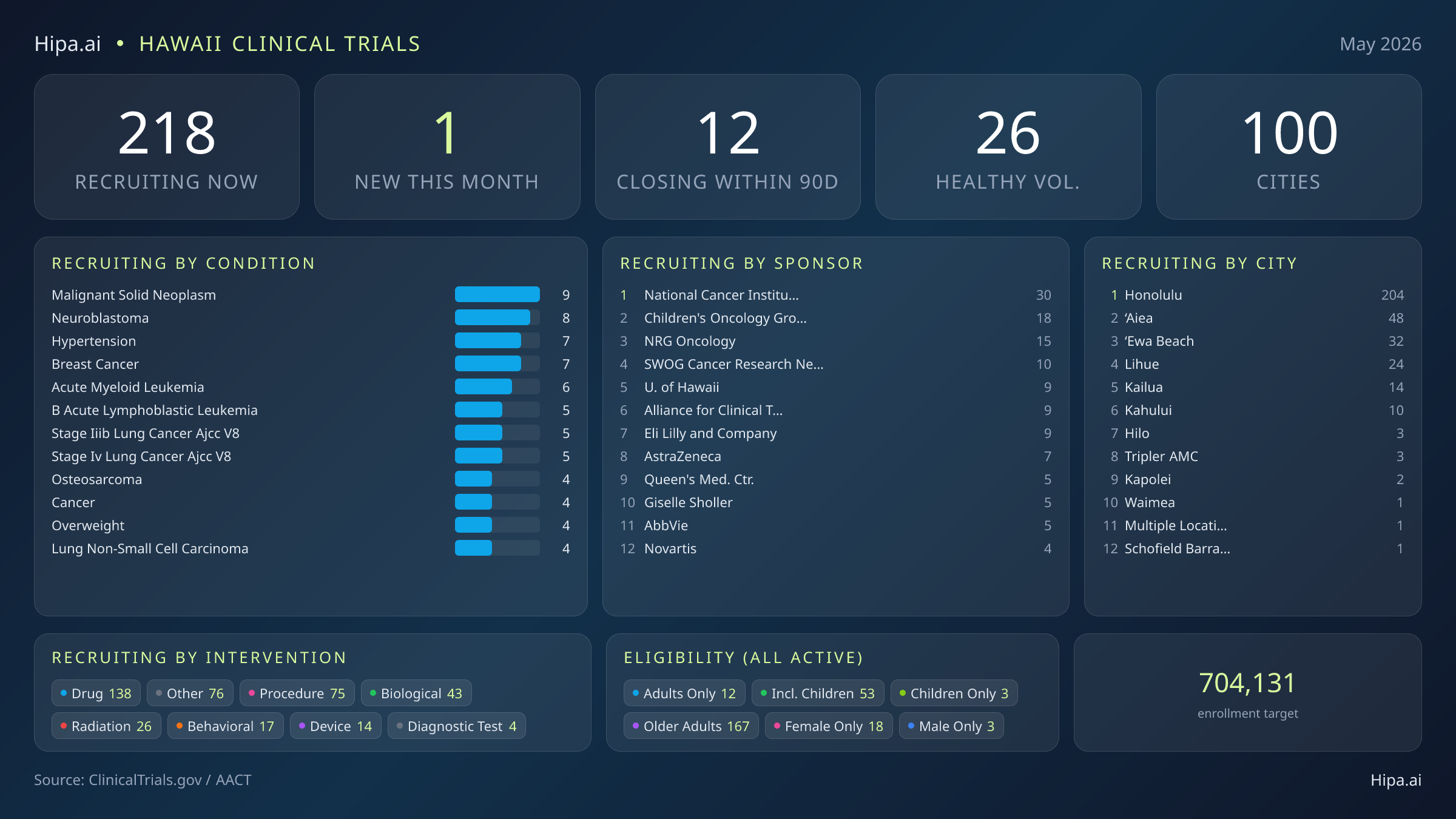 Clinical trials infographic for Hawaii - 2026-05