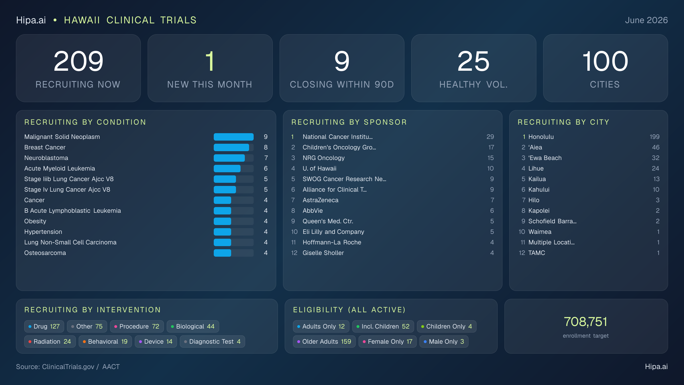 Clinical trials infographic for Hawaii - 2026-06