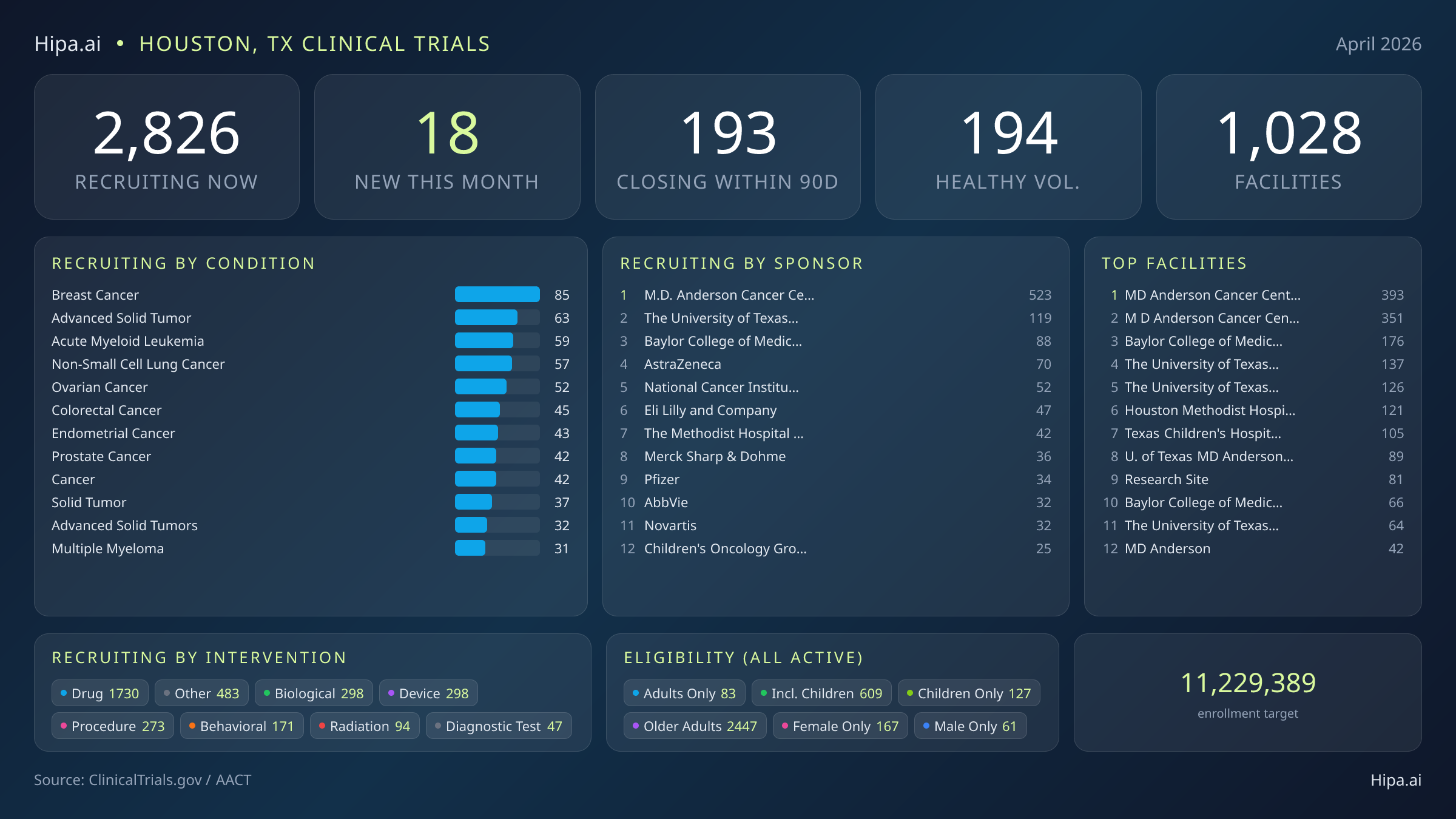 Clinical trials infographic for Houston, TX - 2026-04