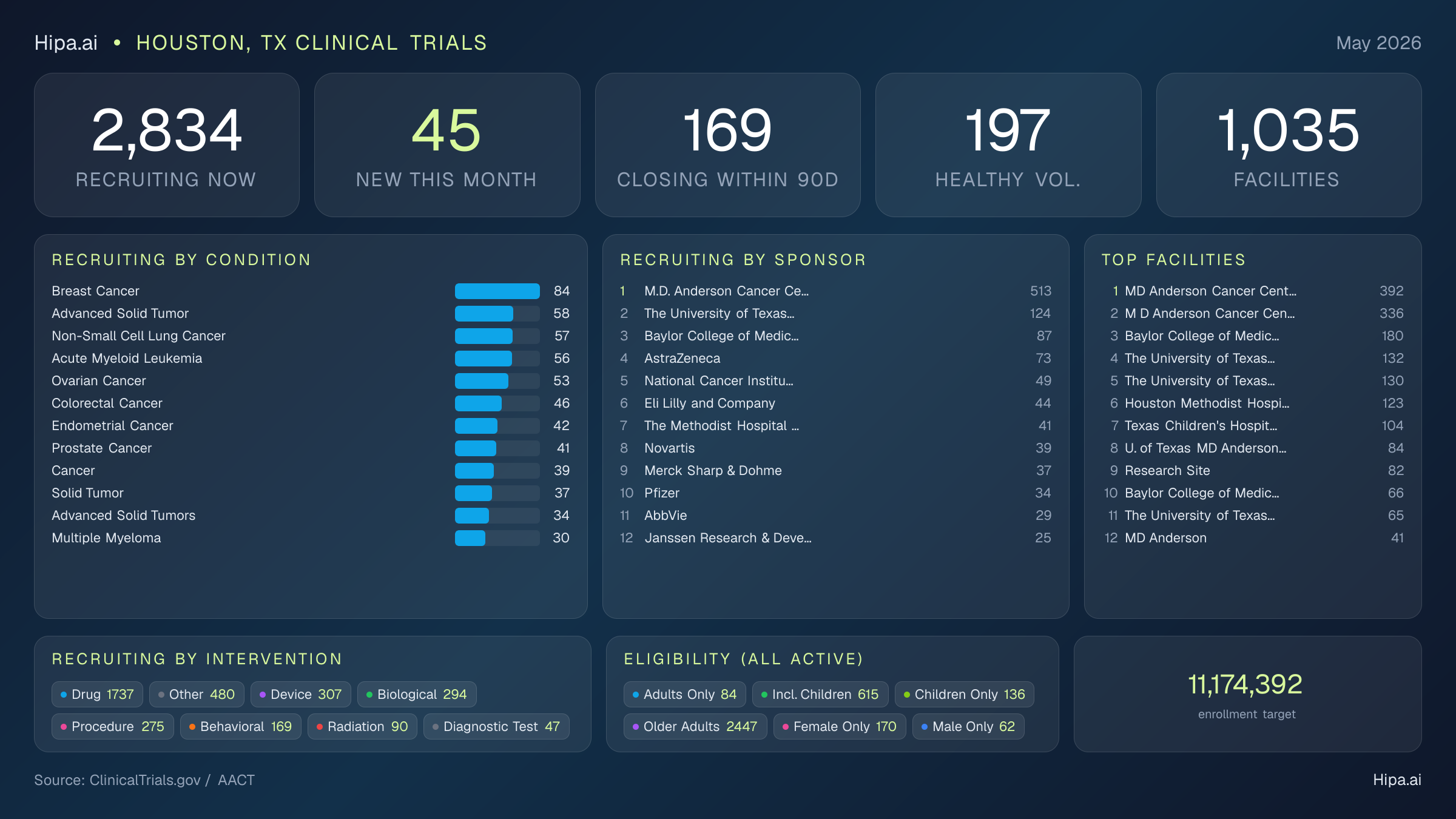 Clinical trials infographic for Houston, TX - 2026-05