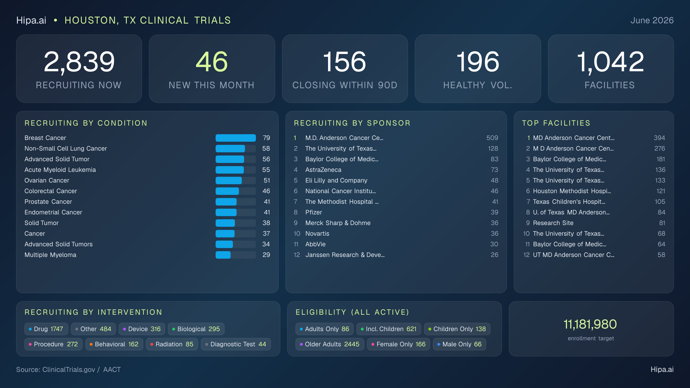Clinical trials infographic for Houston, TX - 2026-06
