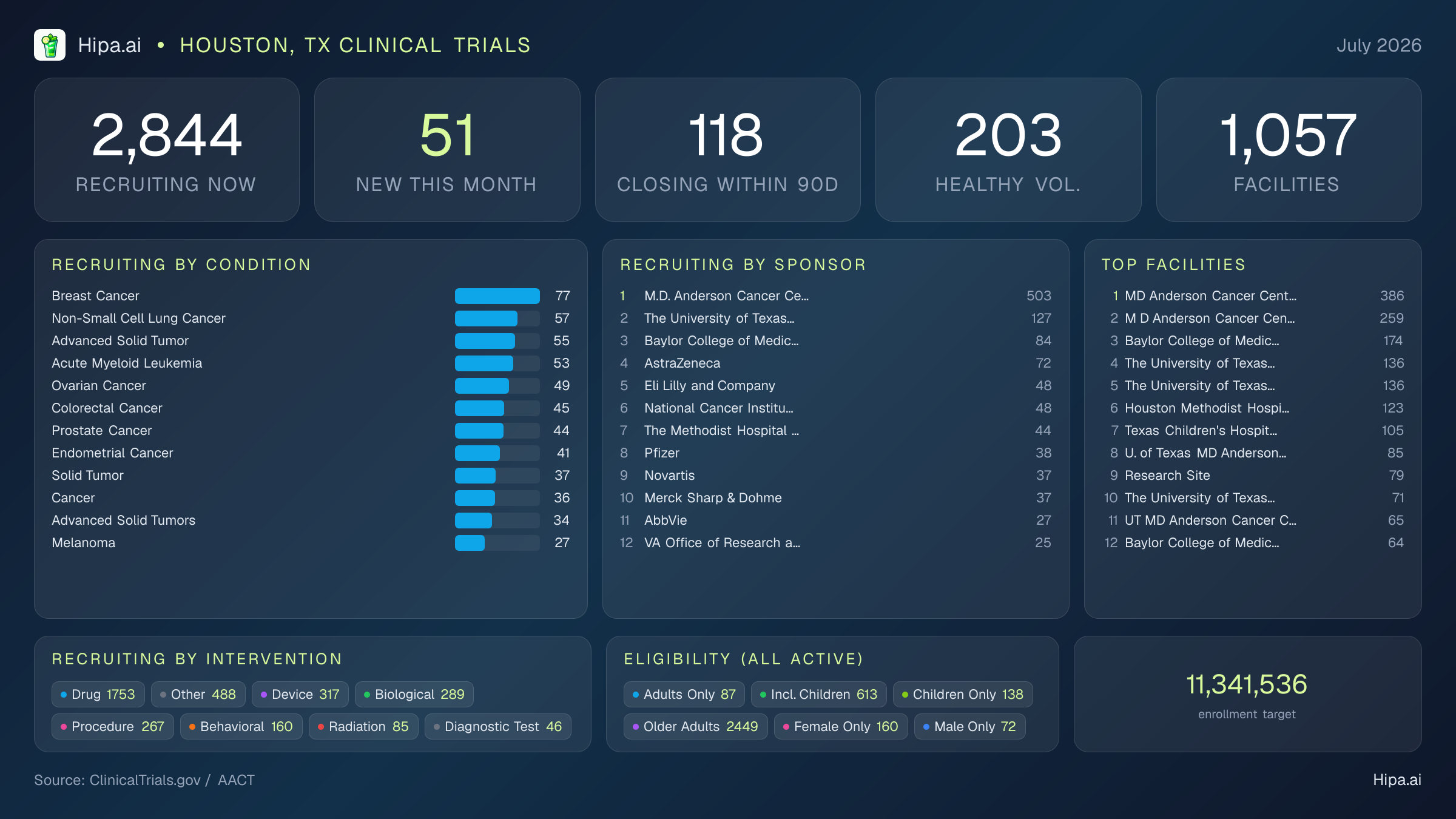 Clinical trials infographic for Houston, TX - 2026-07