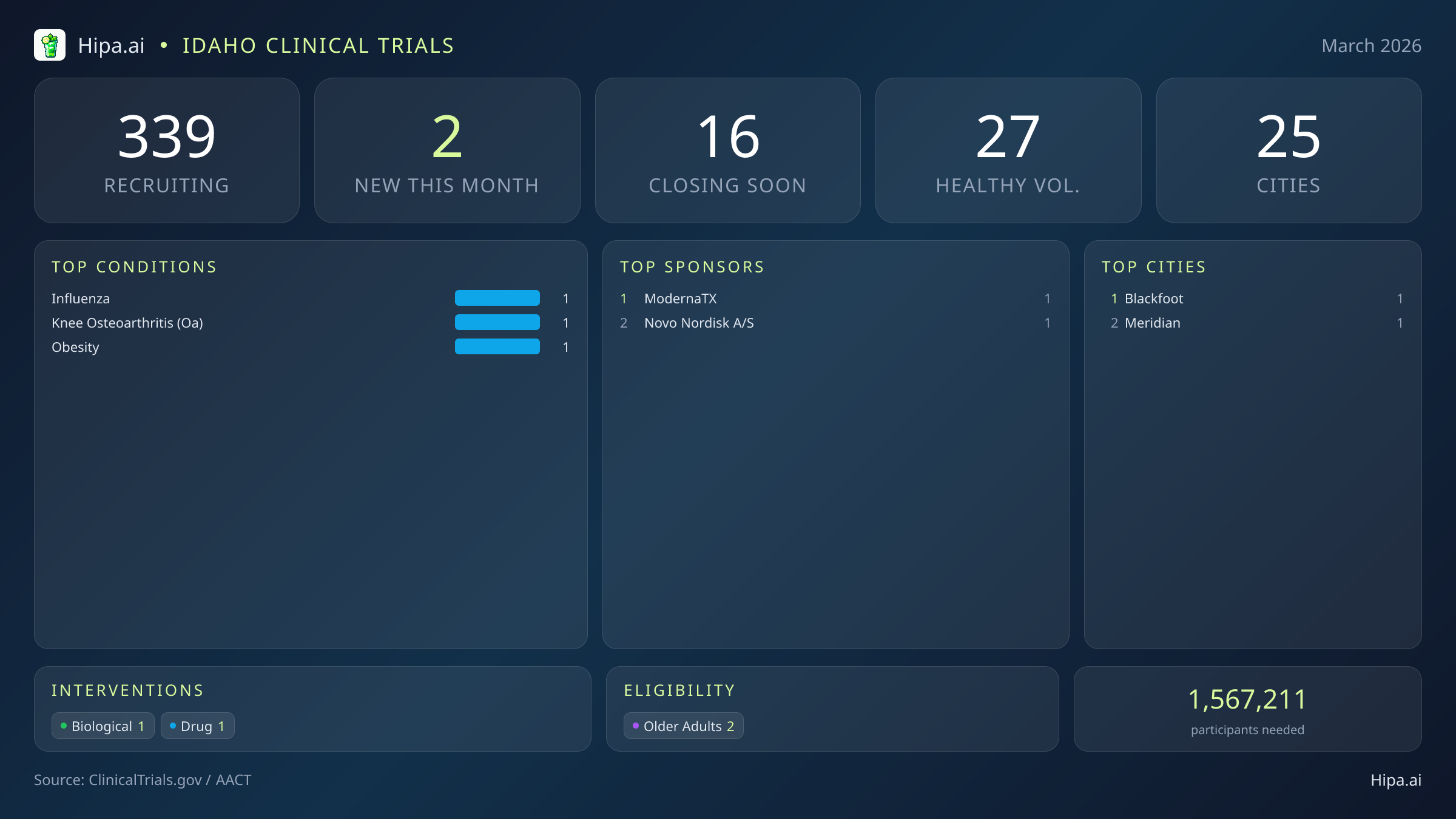 Clinical trials infographic for Idaho - 2026-03