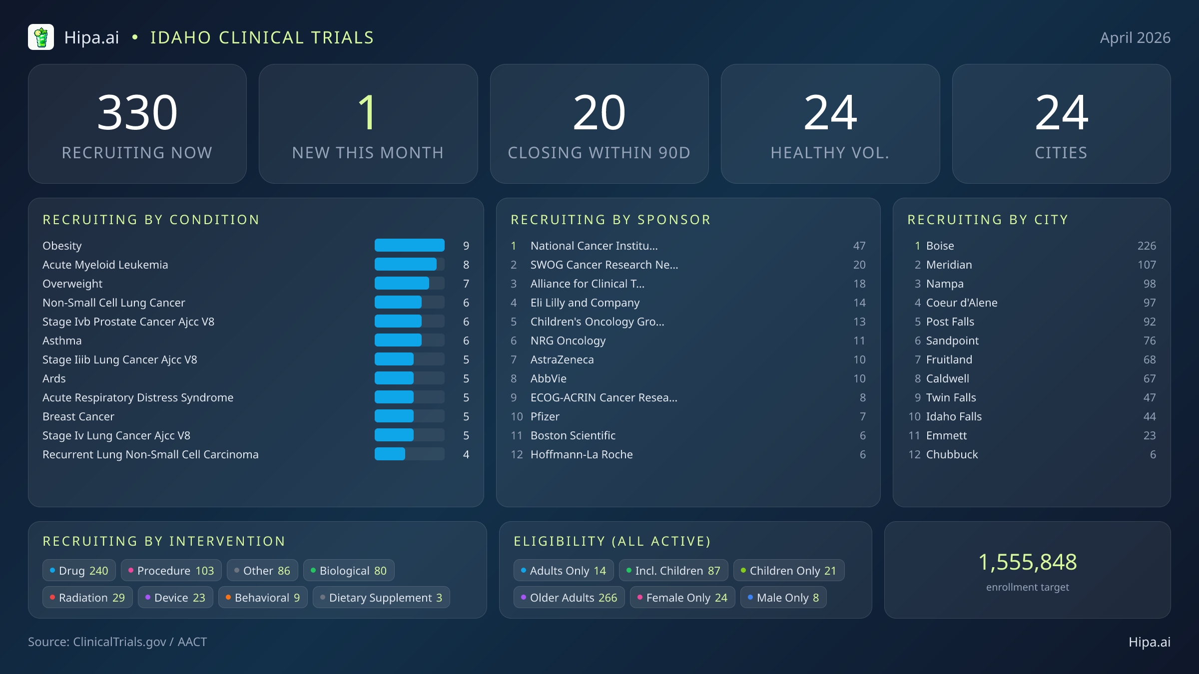 Clinical trials infographic for Idaho - 2026-04